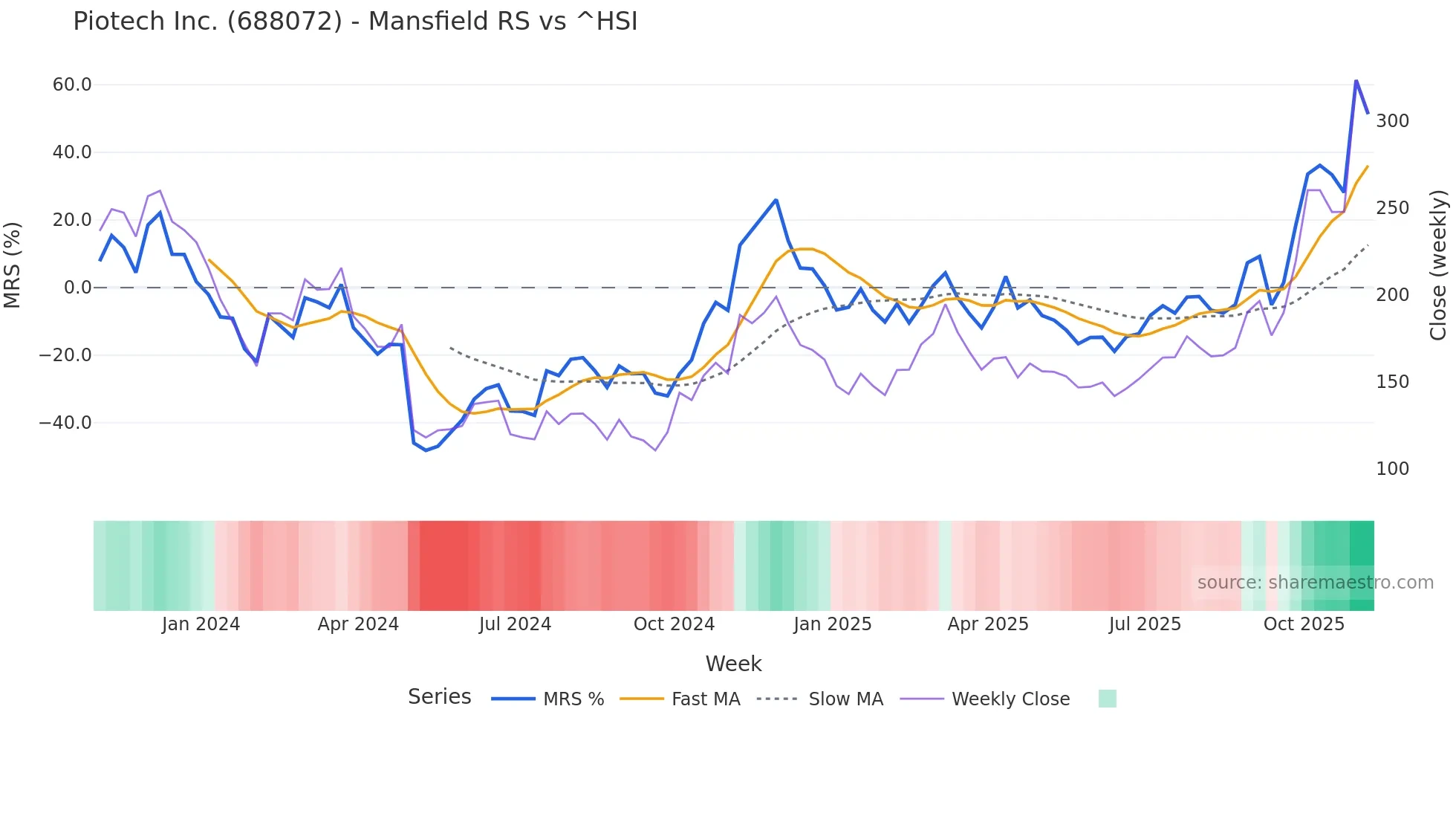 688072 Mansfield Relative Strength chart