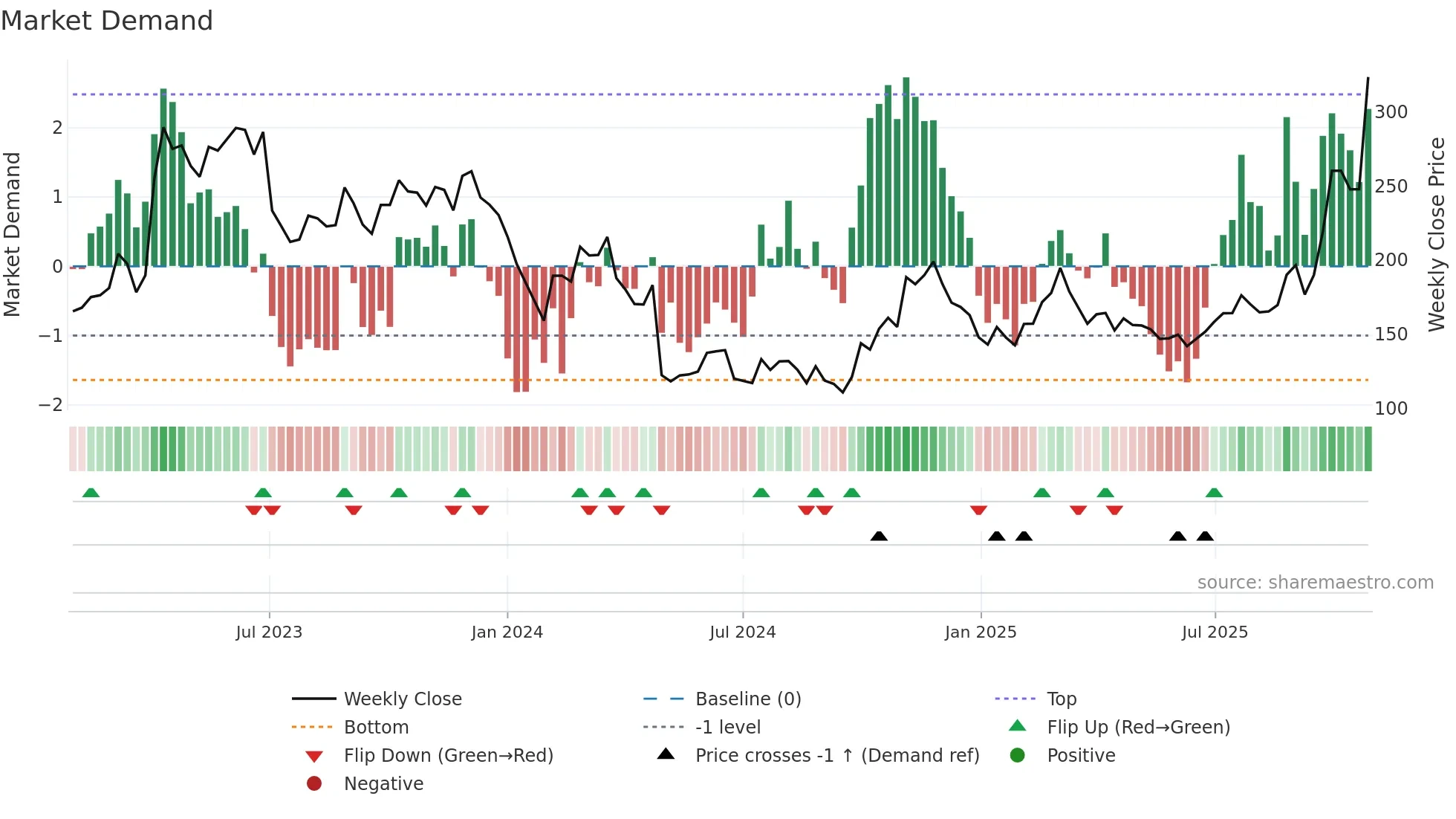 688072 weekly Market Demand chart