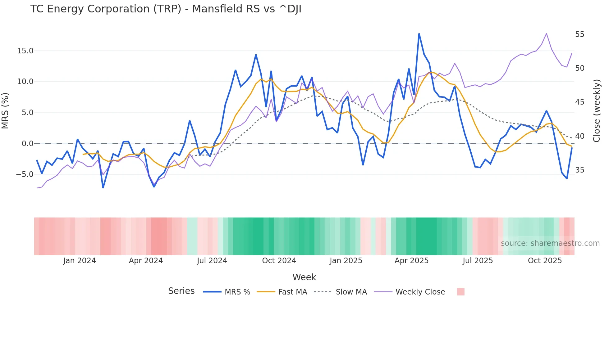 TRP Mansfield Relative Strength chart