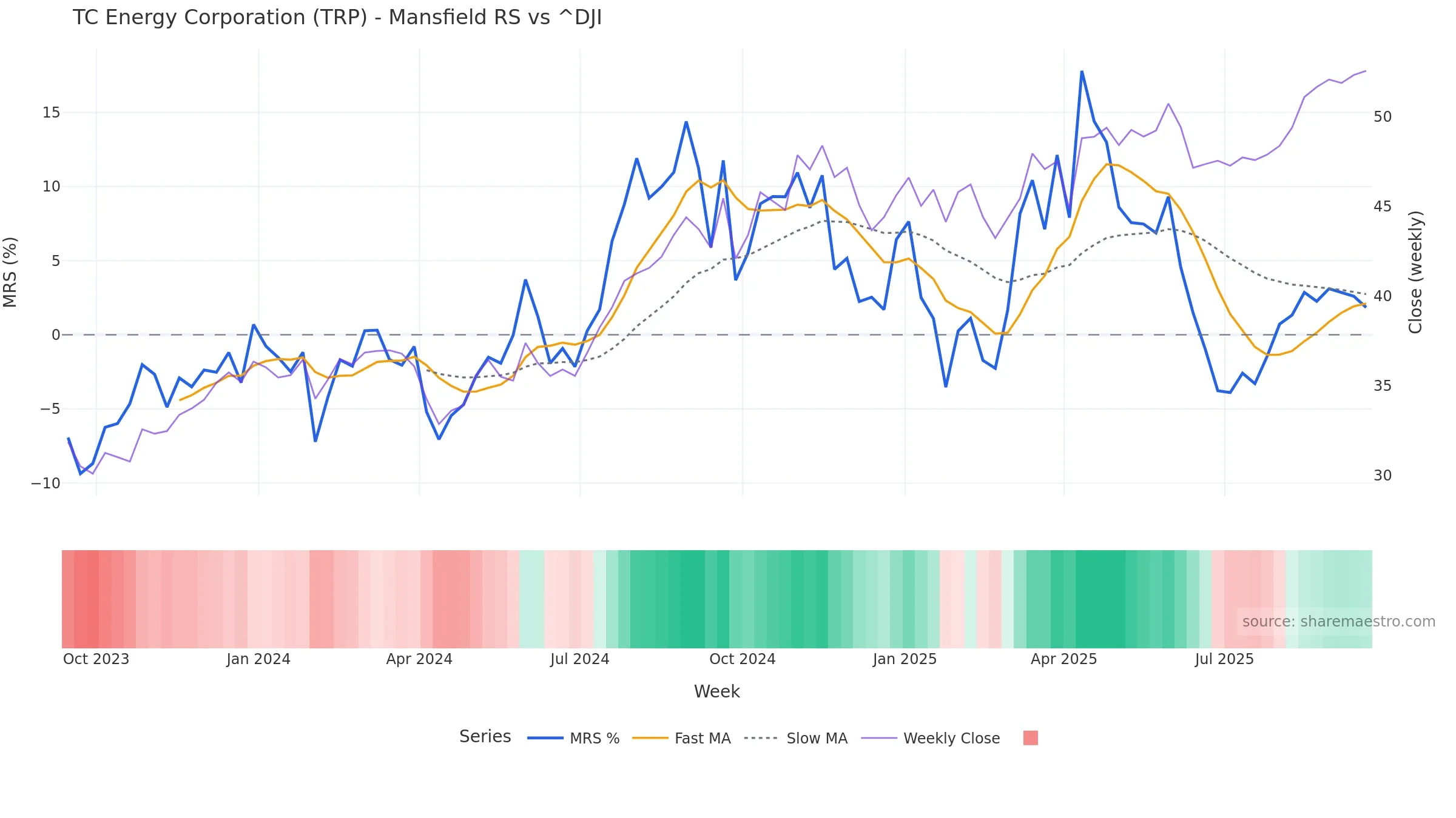 TRP Mansfield Relative Strength vs ^DJI TRP Mansfield Relative Strength vs ^DJI — weekly