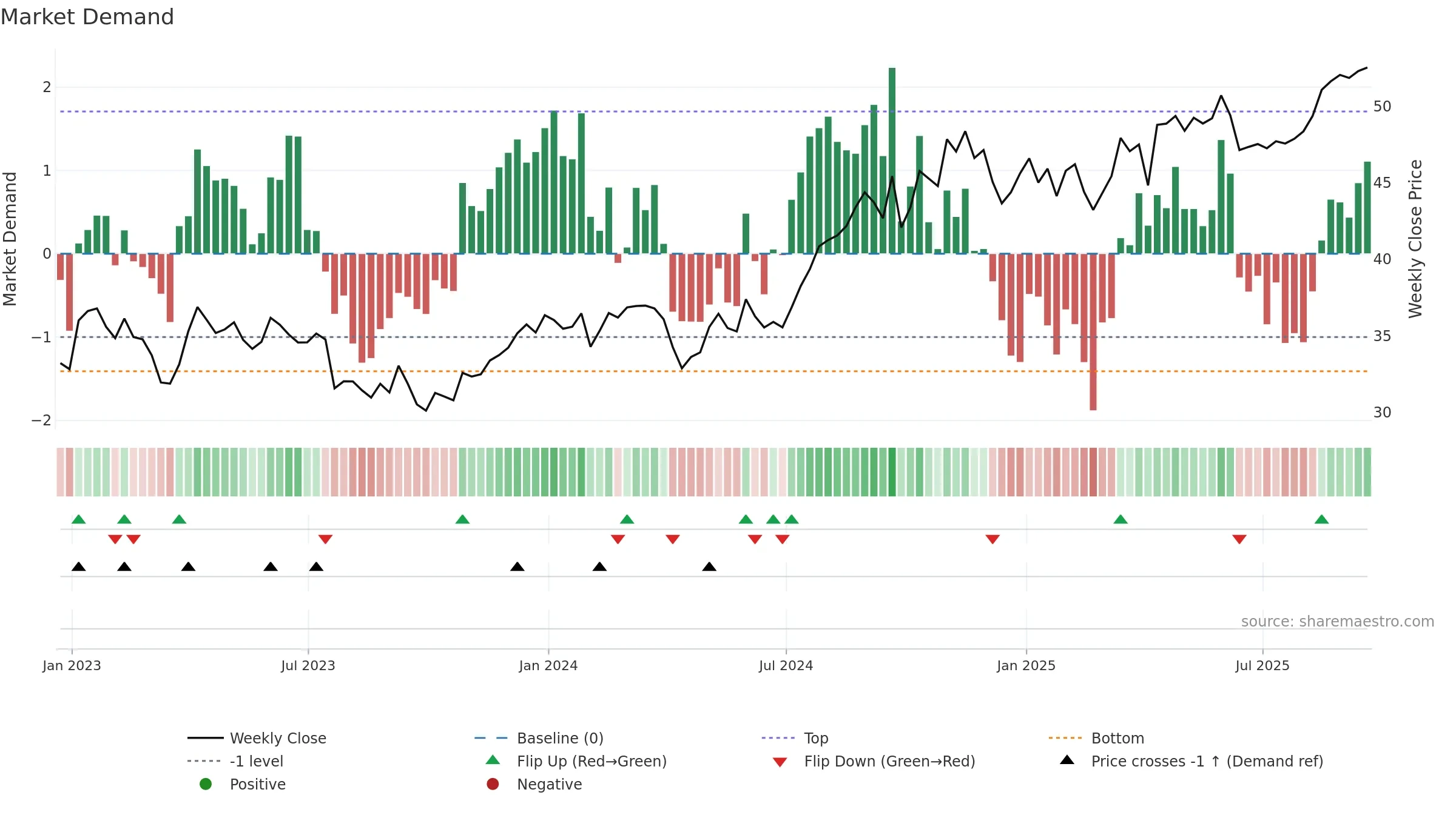 TRP weekly Market Demand chart, closing 2025-09-19.