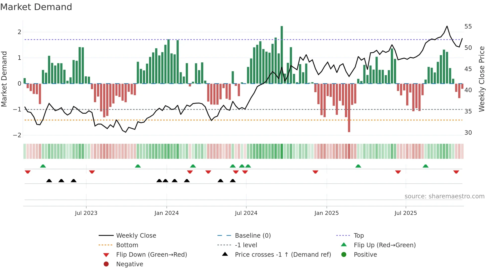 TRP weekly Market Demand chart