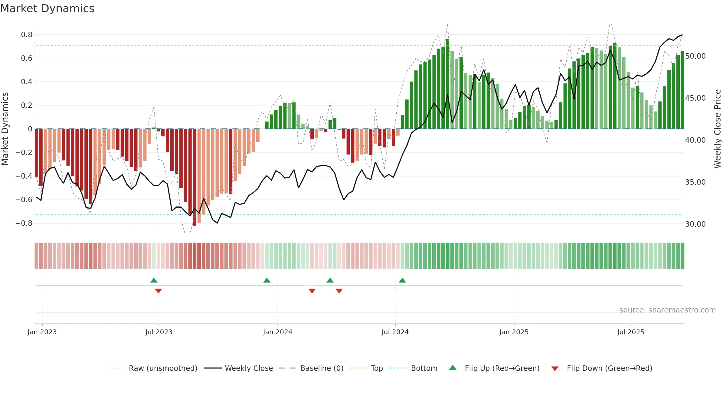 TRP weekly Market Dynamics chart, closing 2025-09-19.