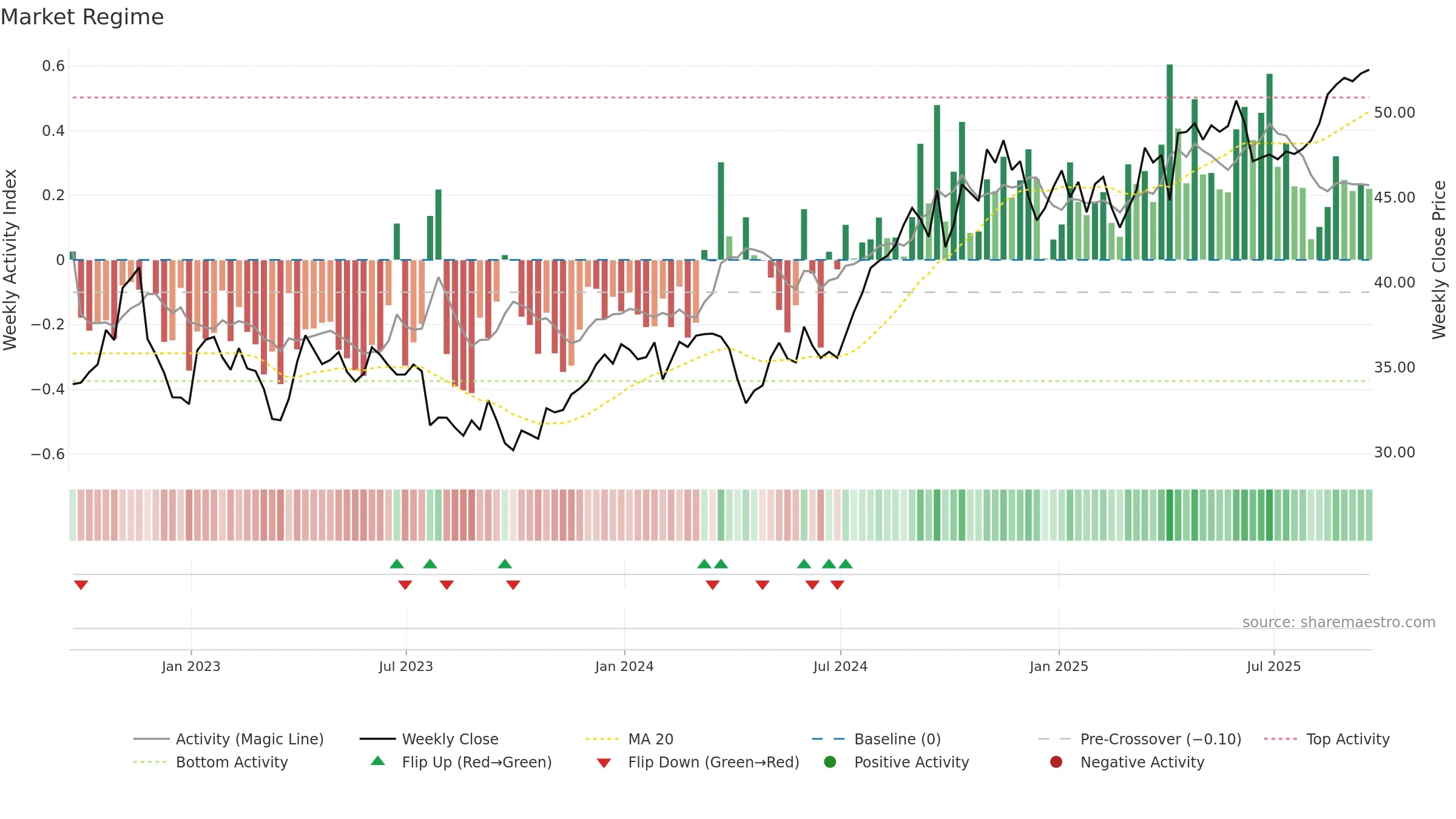 TRP weekly Market Snapshot chart, closing 2025-09-19.