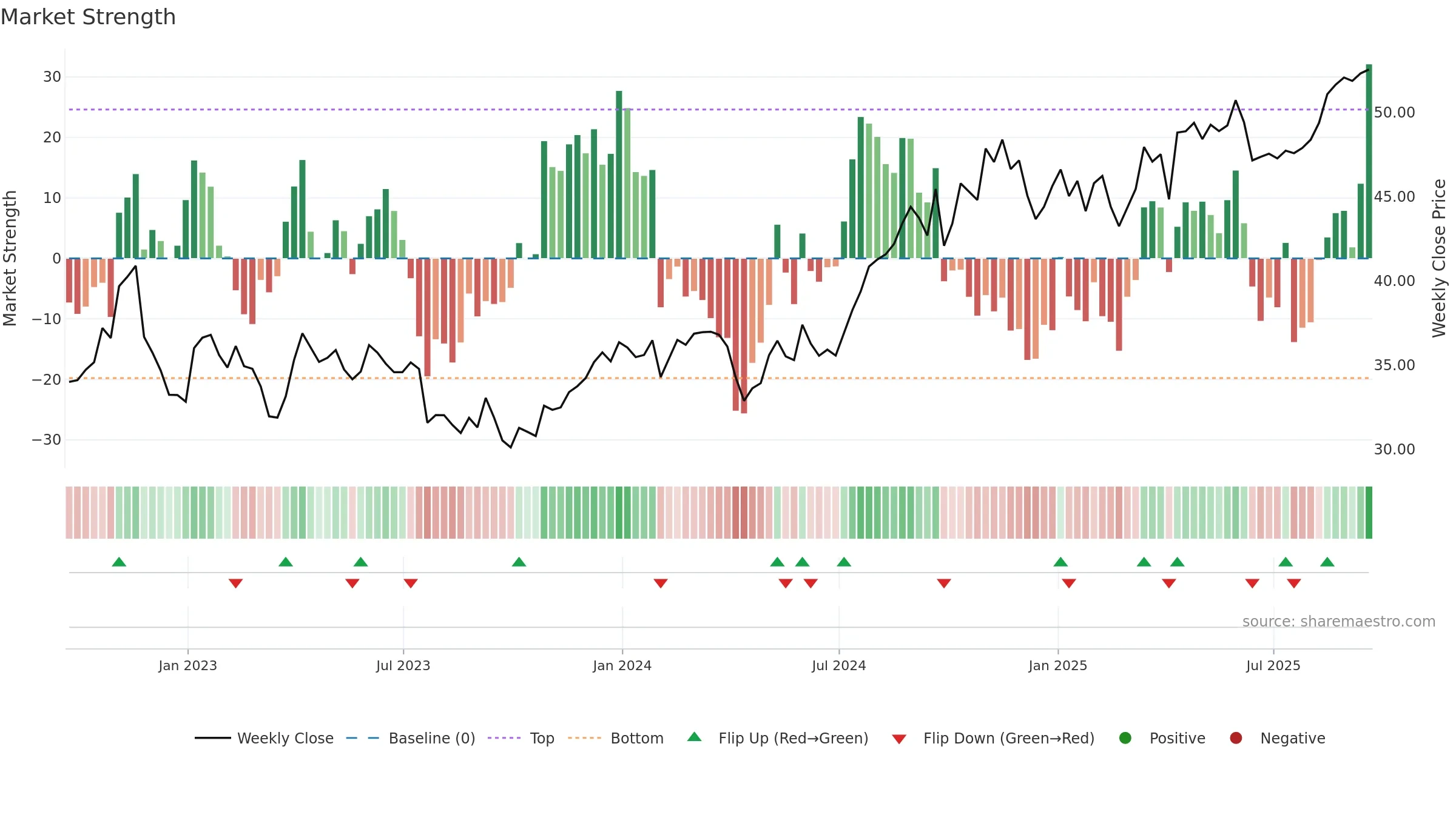 TRP weekly Market Strength chart, closing 2025-09-19.