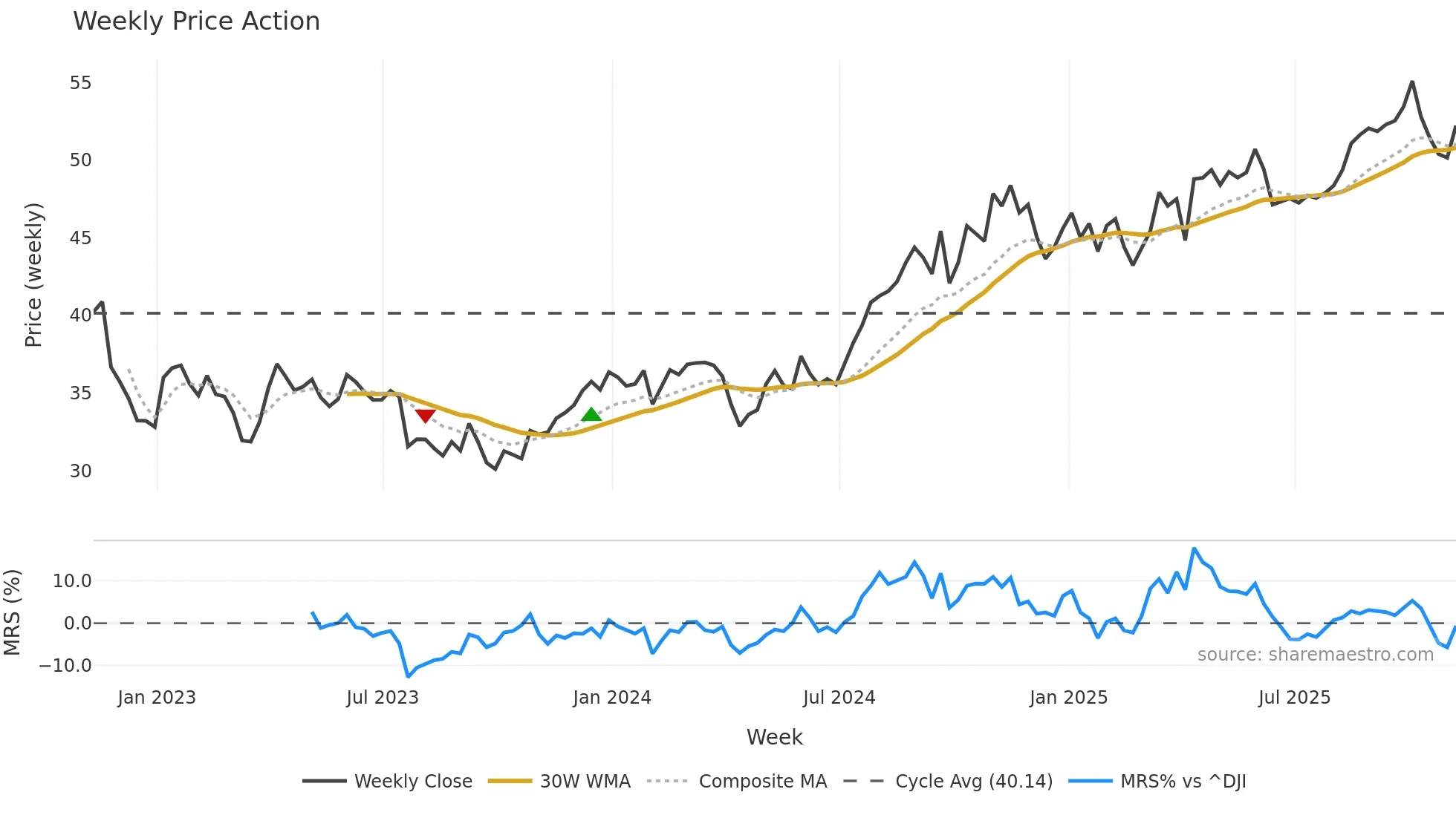 TRP weekly Price Action chart, closing 2025-11-07