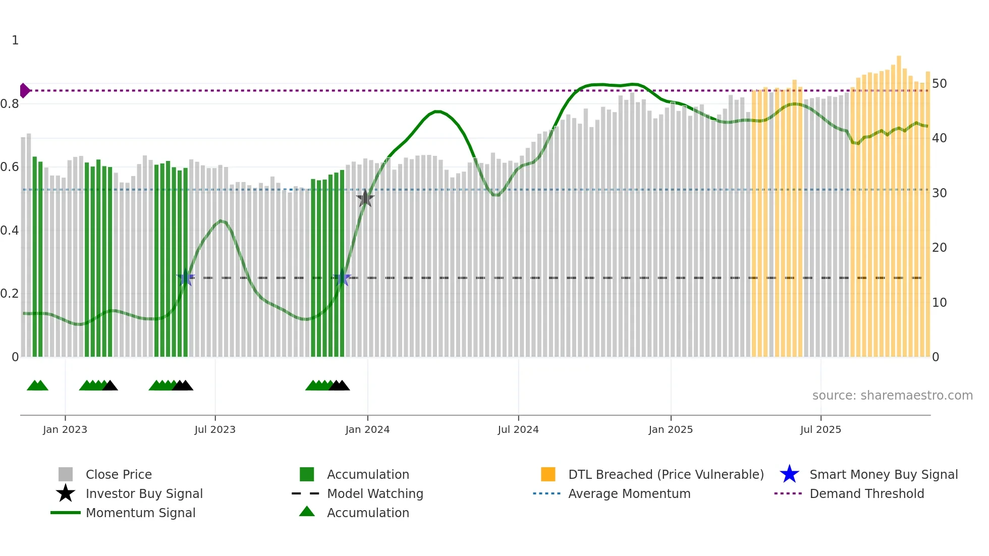 TRP weekly Smart Money chart
