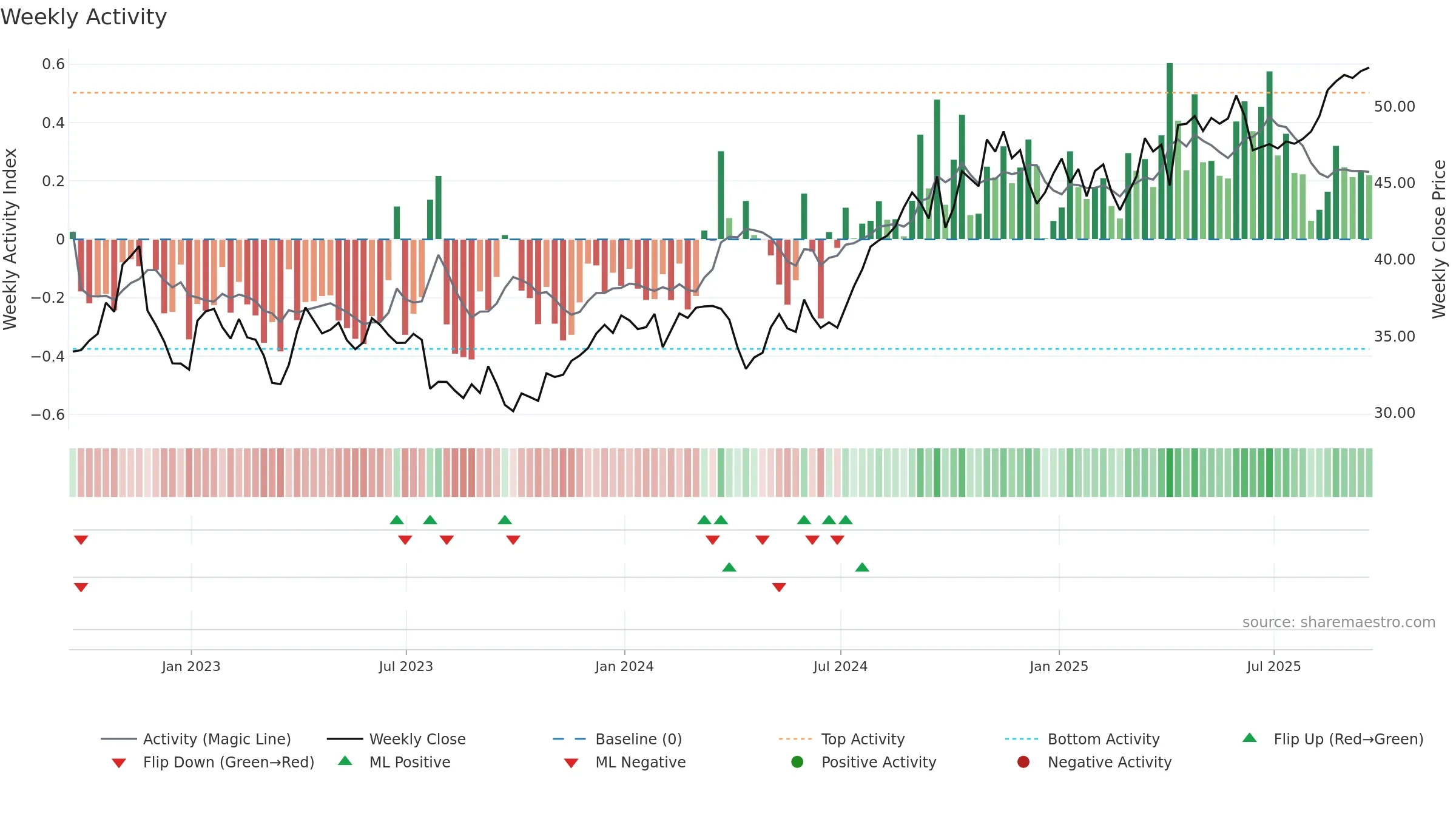 TRP weekly Activity chart, closing 2025-09-19.