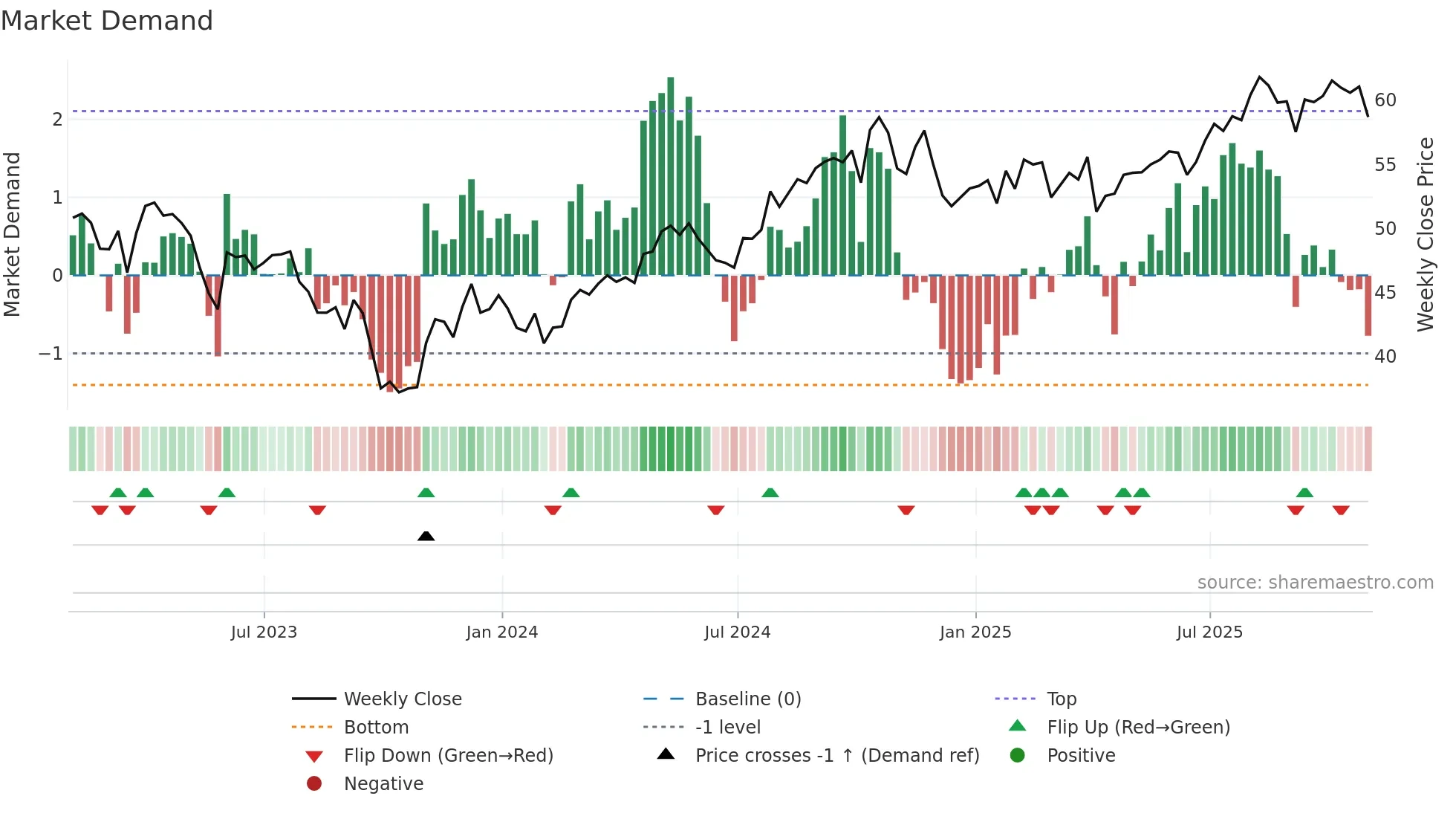 D weekly Market Demand chart