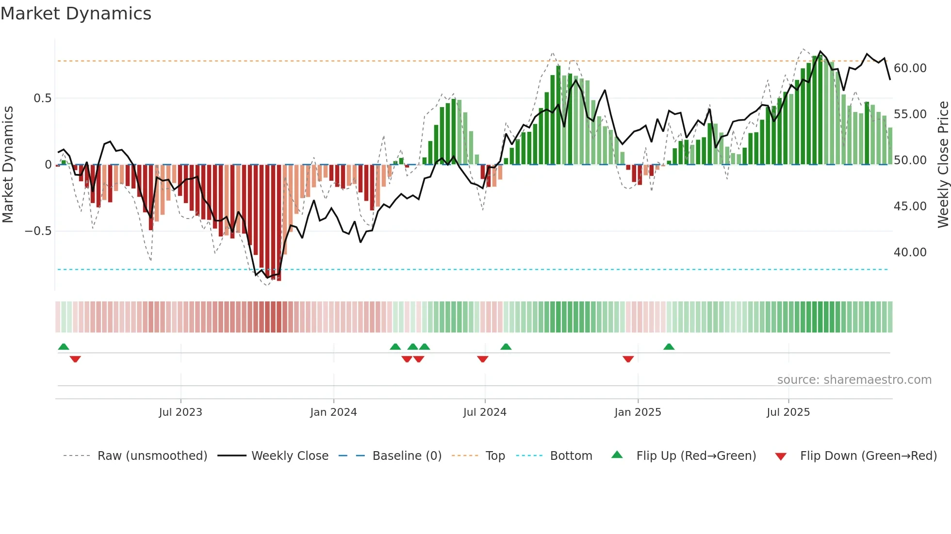 D weekly Market Dynamics chart