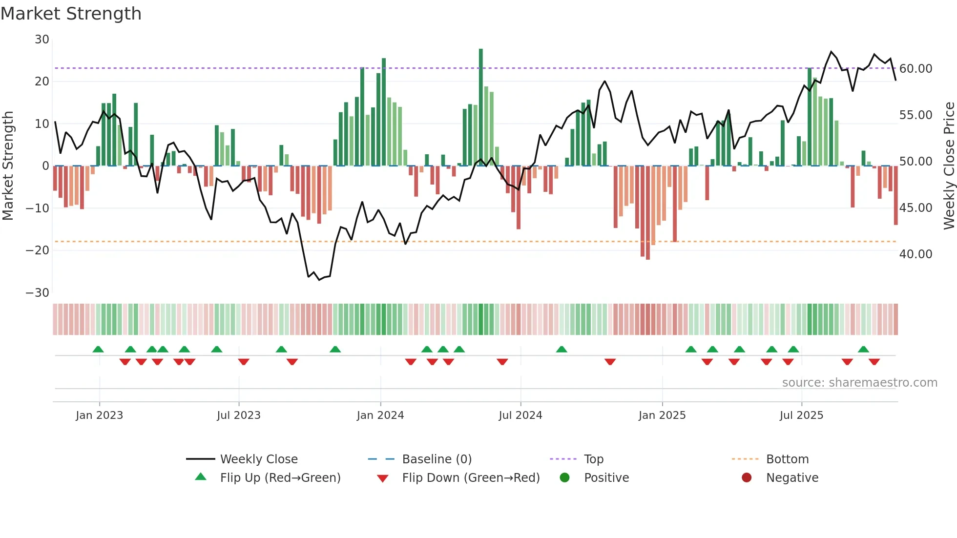 D weekly Market Strength chart