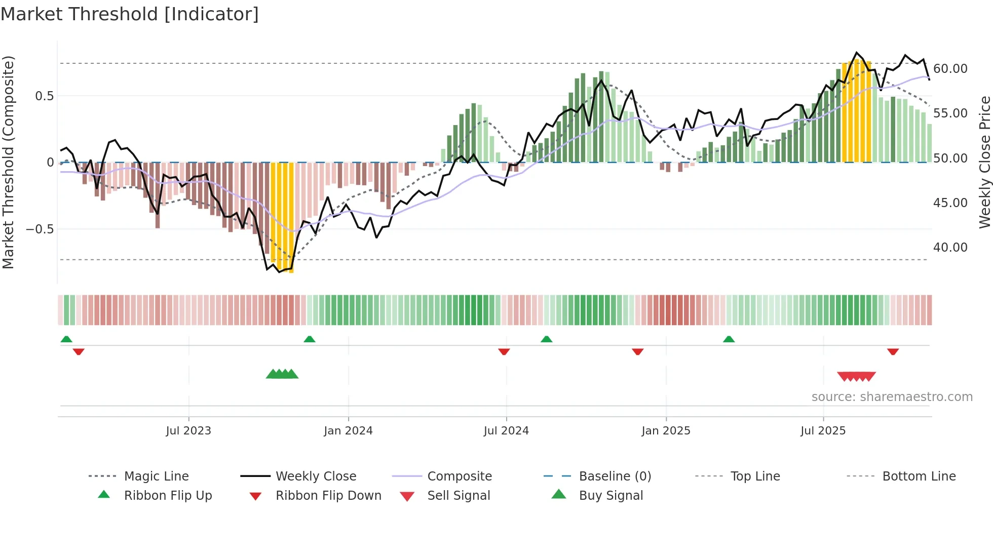 D weekly Market Threshold chart