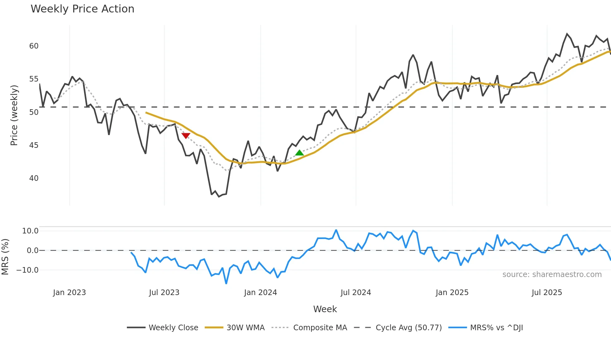 D weekly Price Action chart, closing 2025-10-31