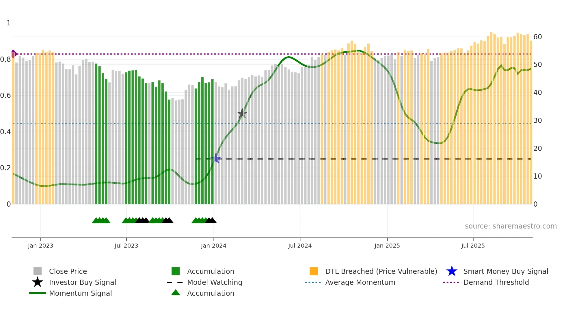 D weekly Smart Money chart