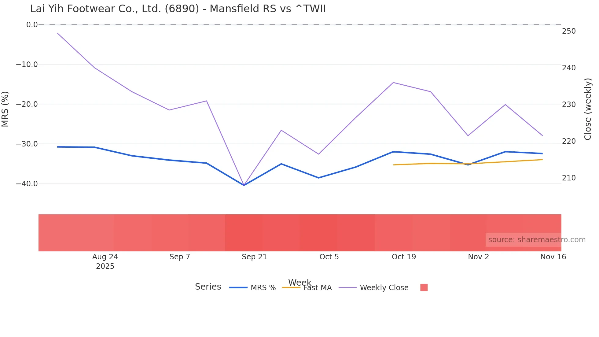6890 Mansfield Relative Strength chart