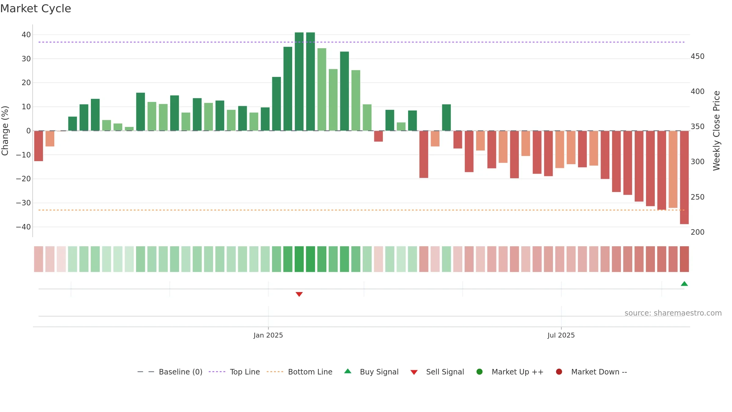 6890 weekly Market Cycle chart, closing 2025-09-15.