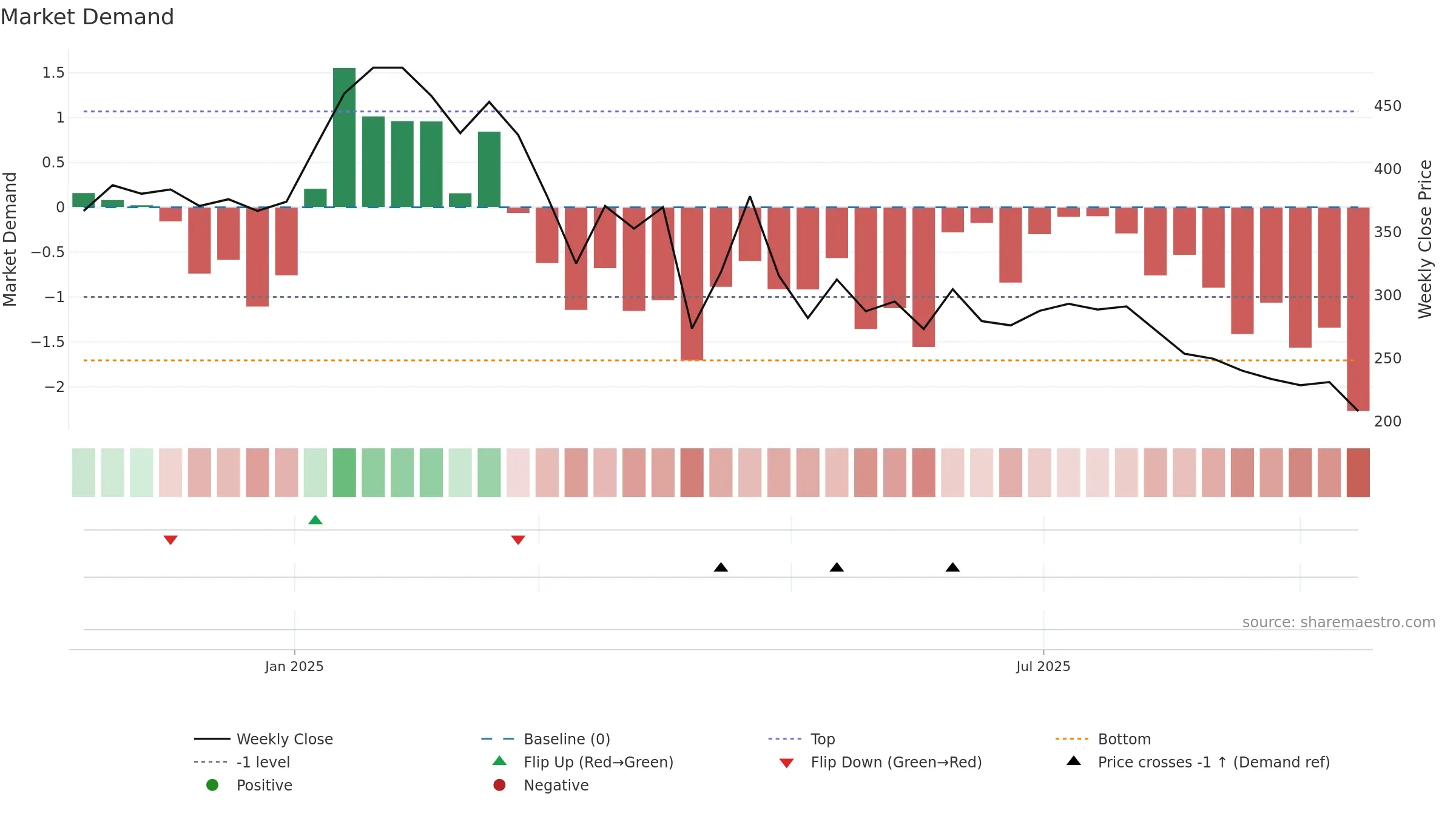 6890 weekly Market Demand chart, closing 2025-09-15.