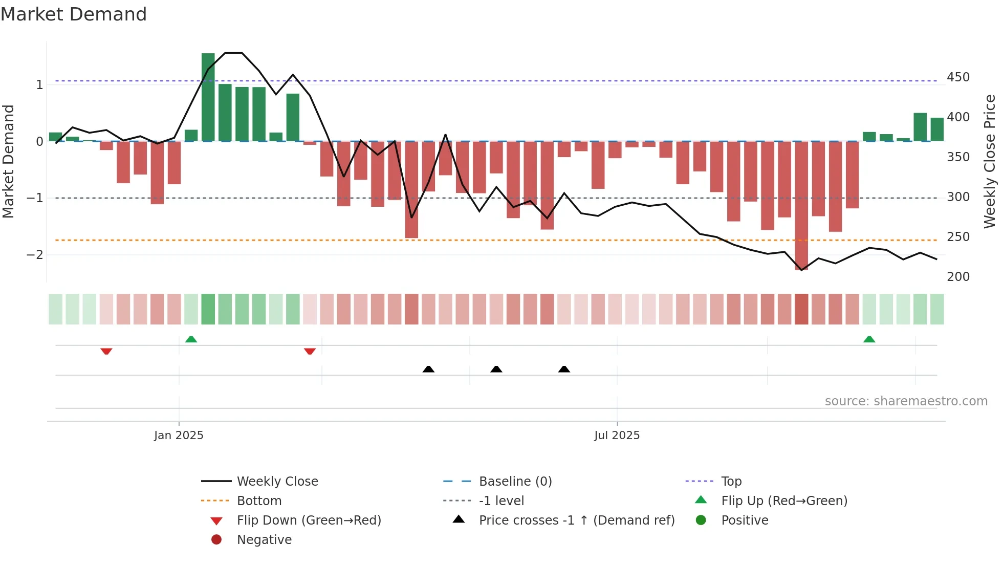 6890 weekly Market Demand chart