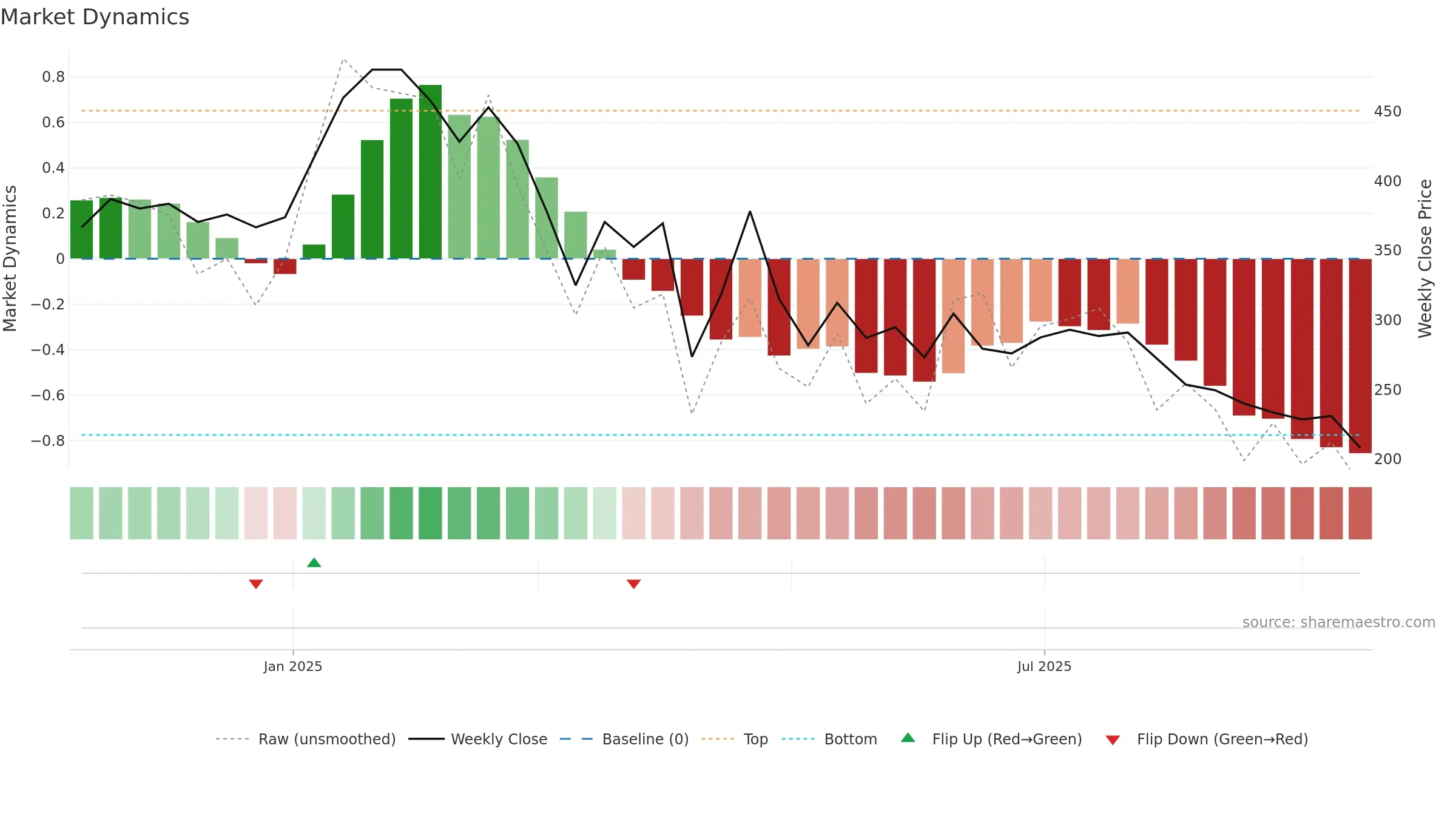 6890 weekly Market Dynamics chart, closing 2025-09-15.
