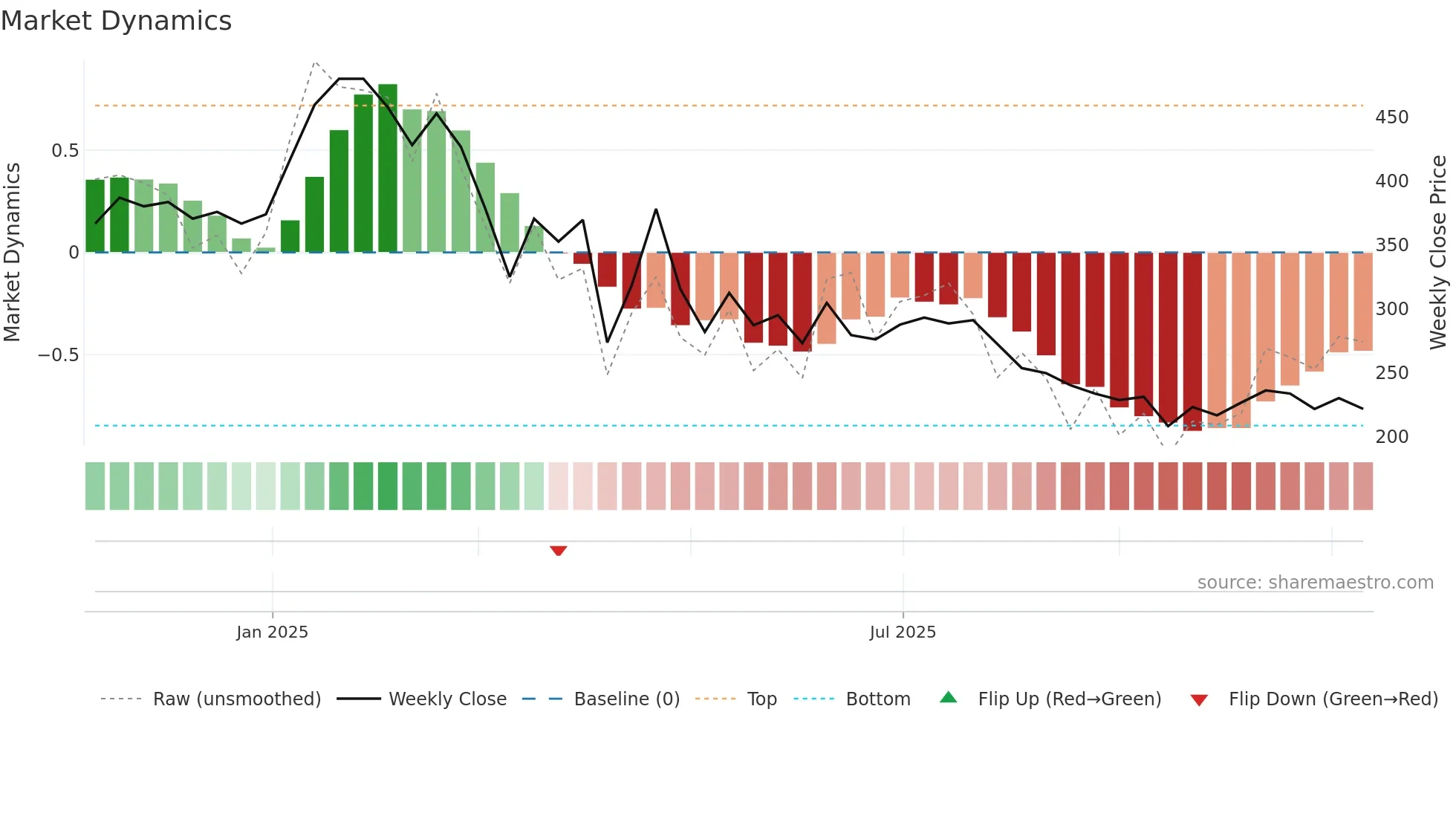 6890 weekly Market Dynamics chart