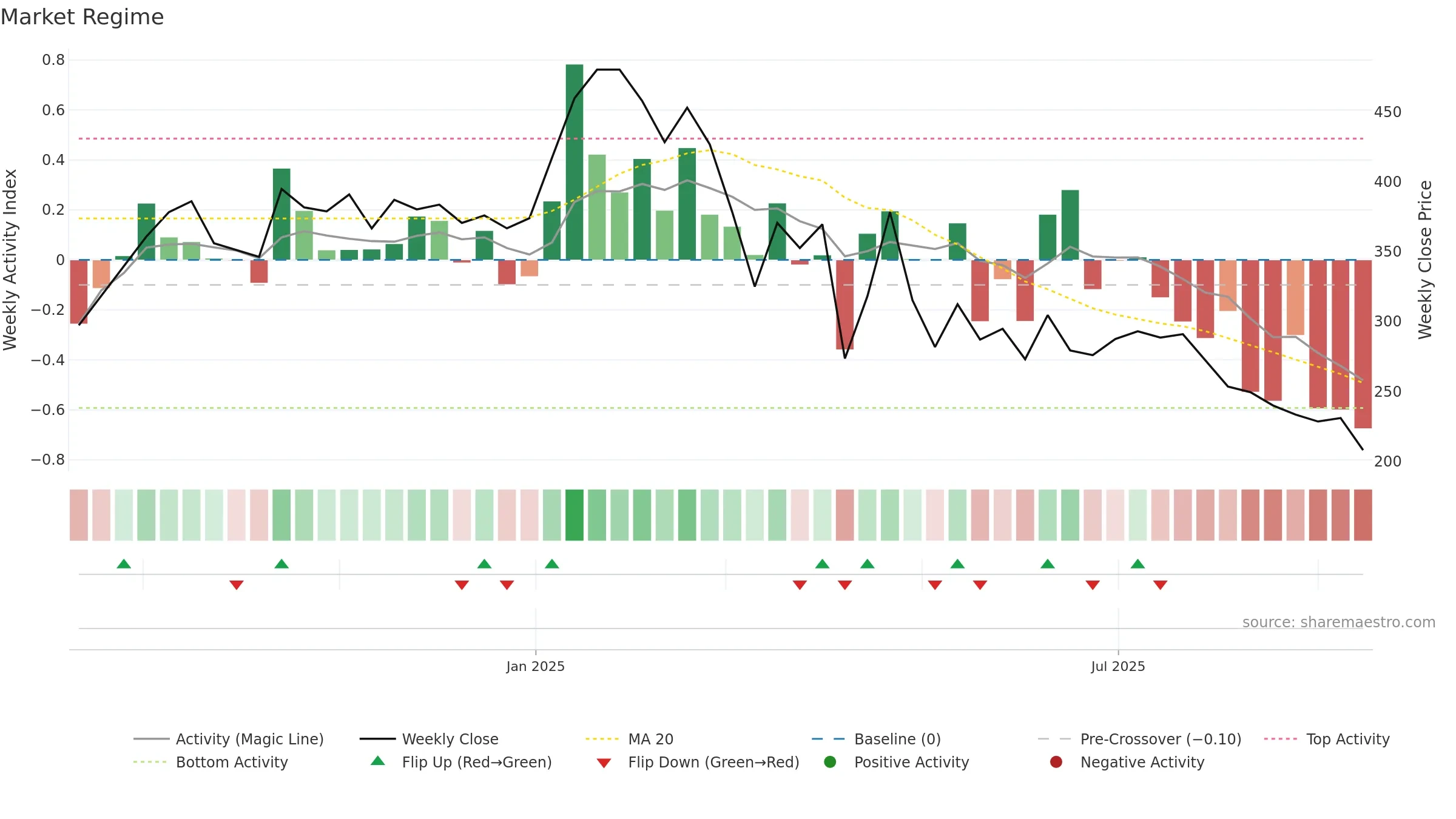 6890 weekly Market Snapshot chart, closing 2025-09-15.