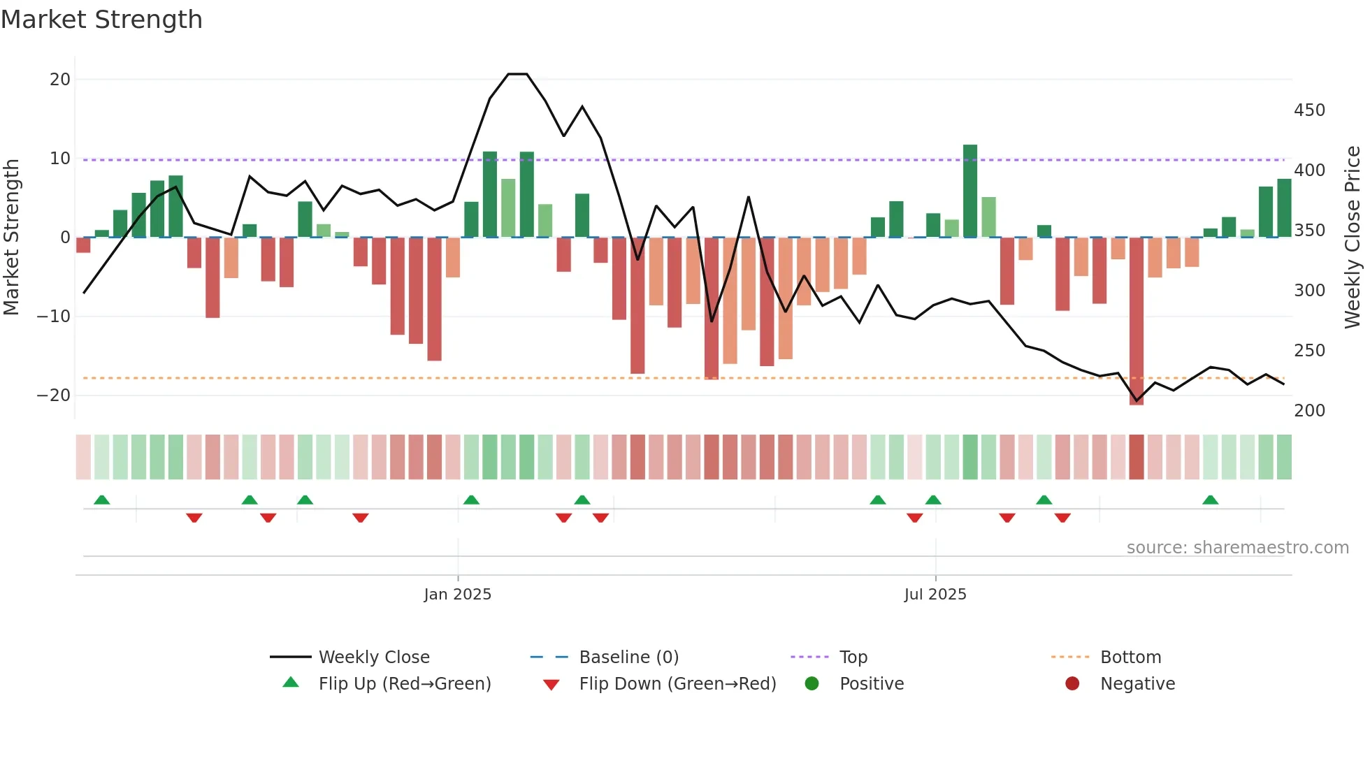6890 weekly Market Strength chart