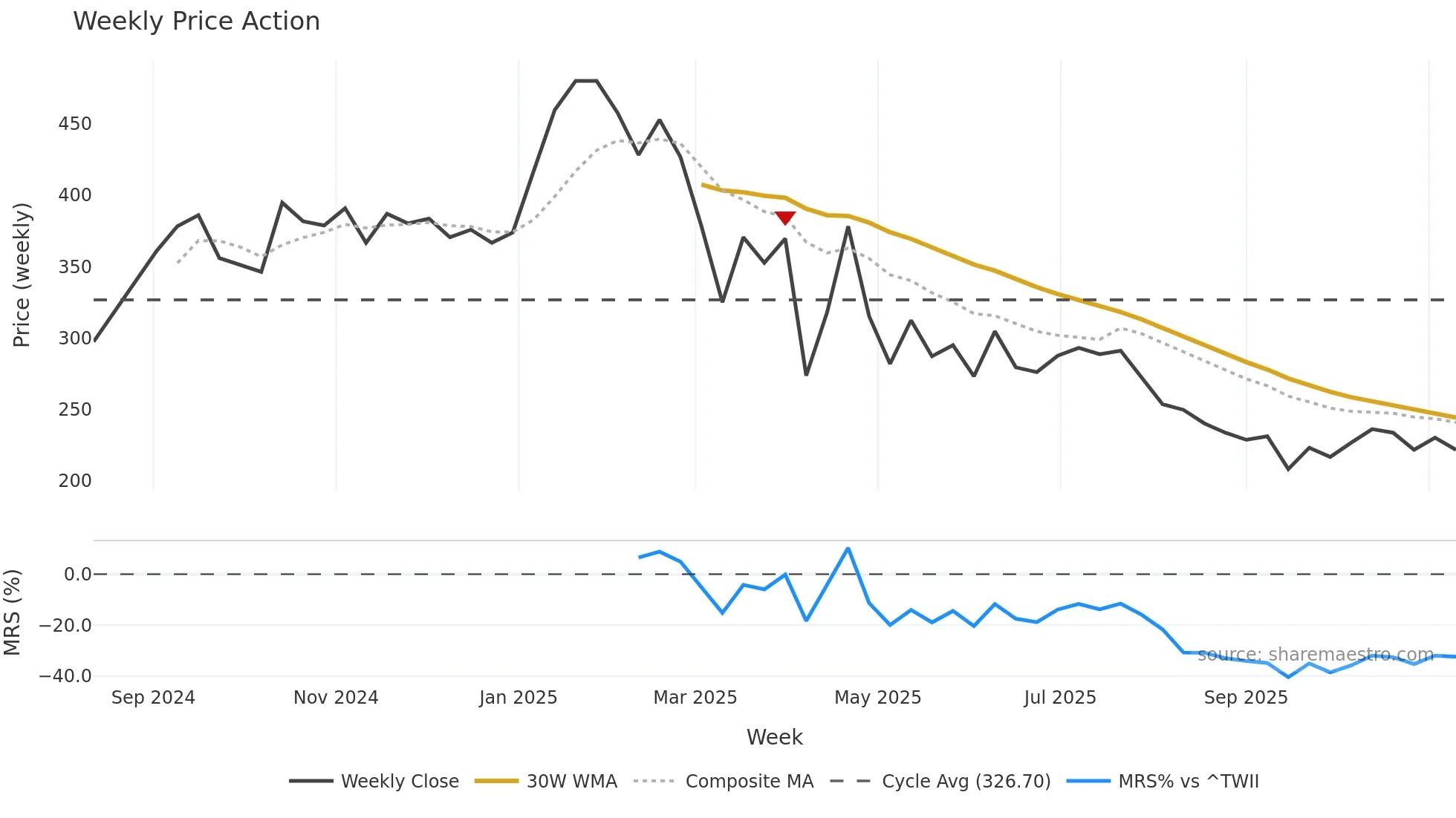 6890 weekly Price Action chart, closing 2025-11-10
