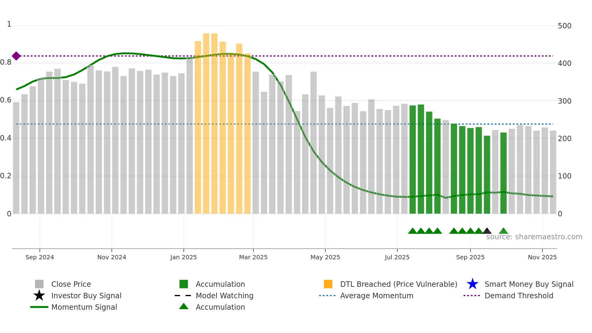 6890 weekly Smart Money chart