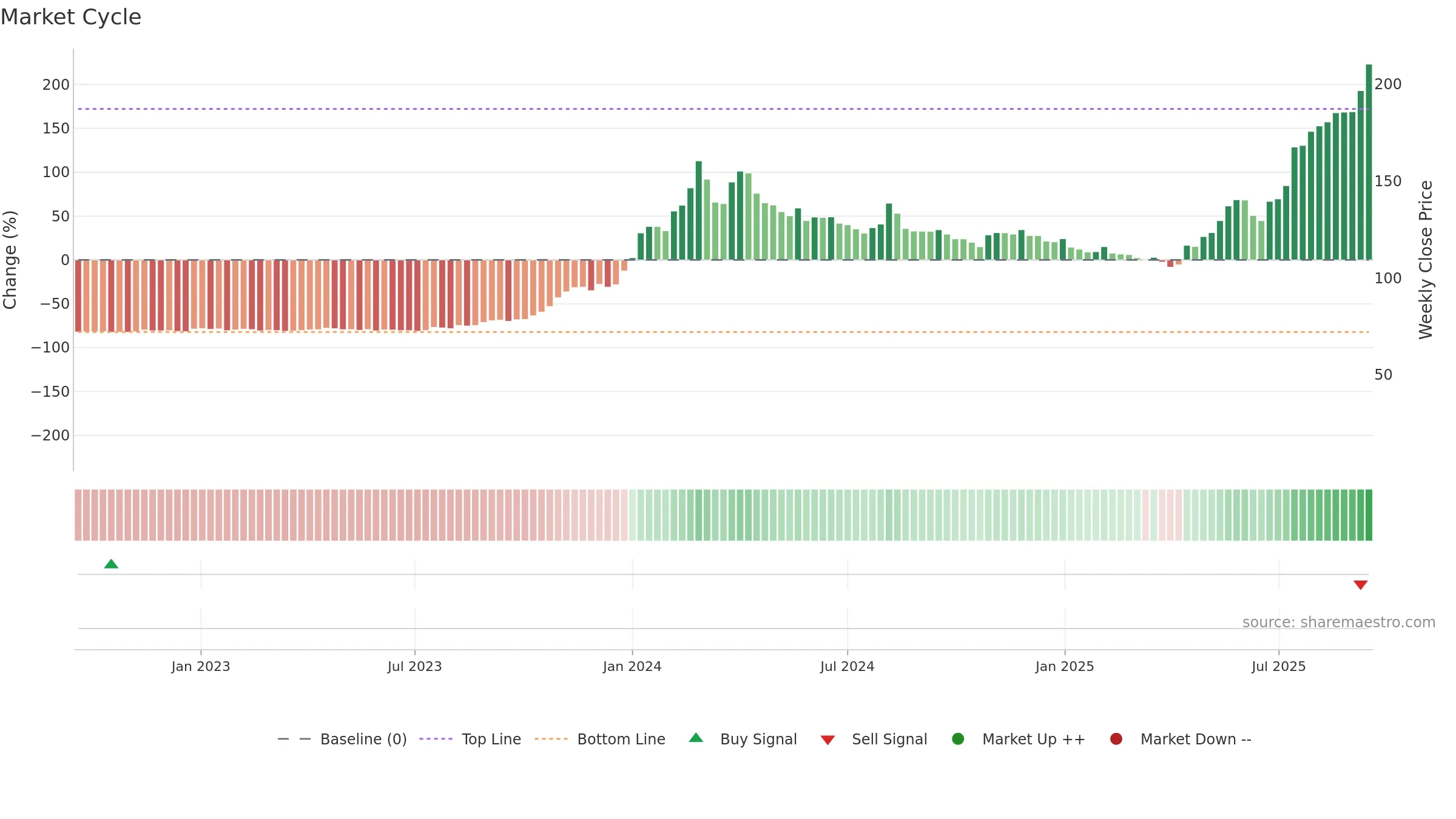 CUPID weekly Market Cycle chart, closing 2025-09-15.