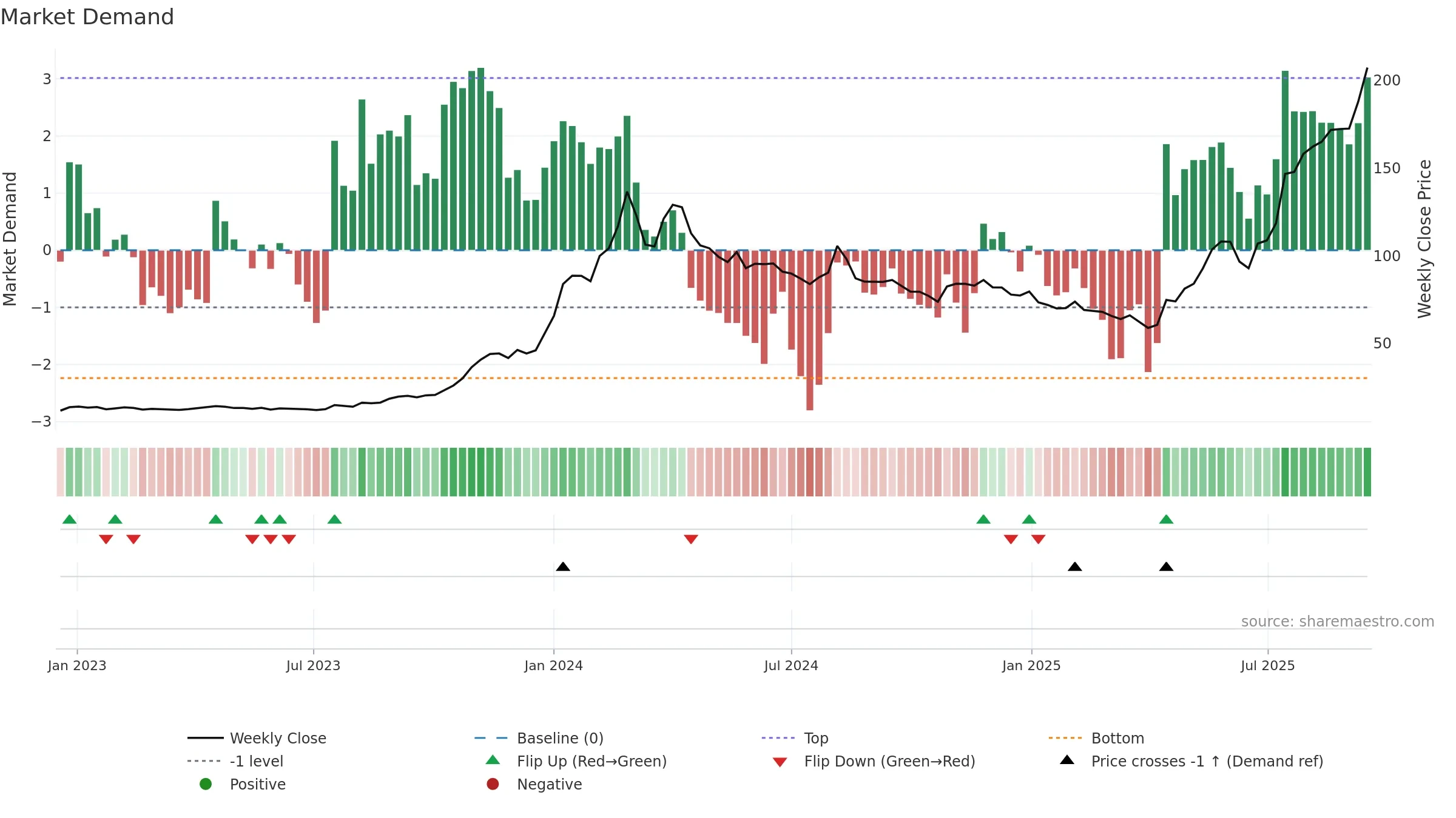 CUPID weekly Market Demand chart, closing 2025-09-15.