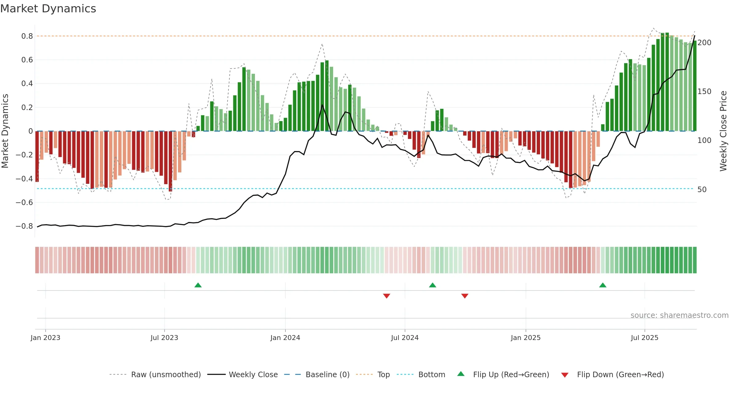 CUPID weekly Market Dynamics chart, closing 2025-09-15.