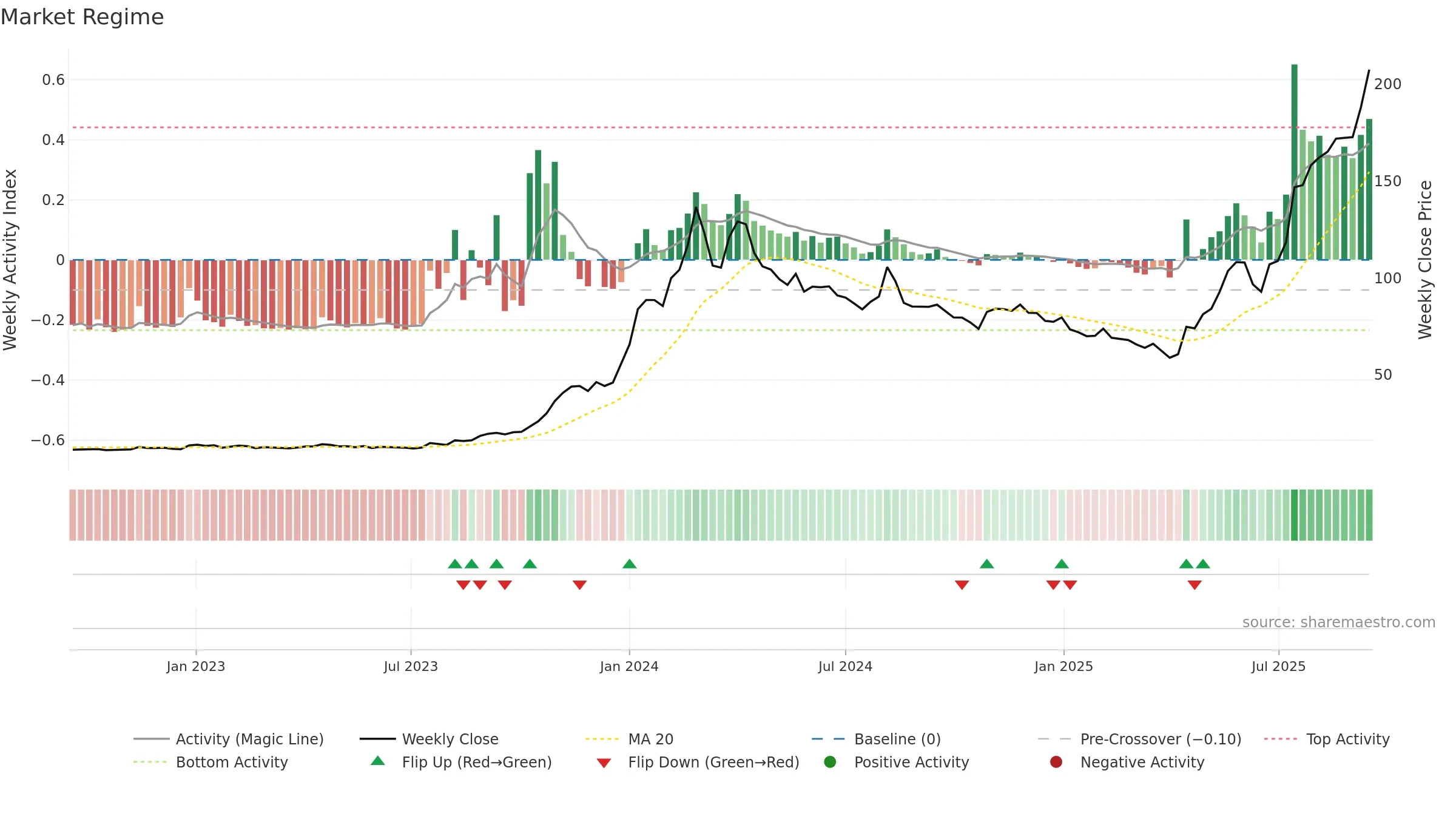 CUPID weekly Market Snapshot chart, closing 2025-09-15.