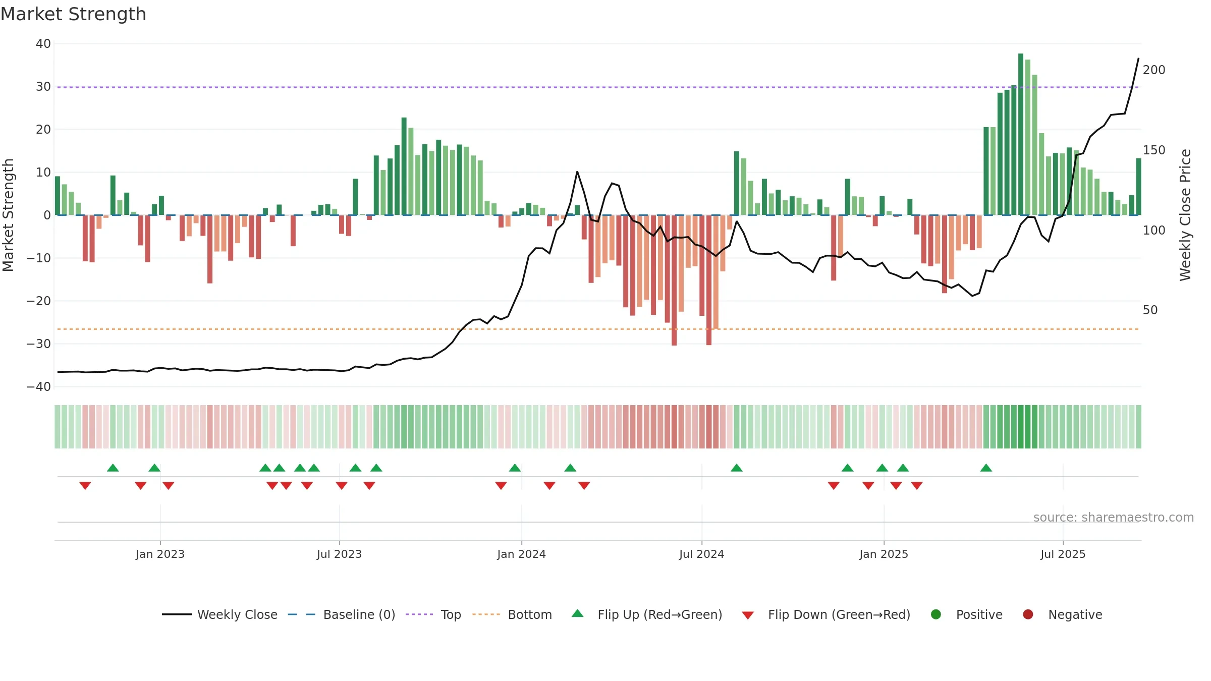 CUPID weekly Market Strength chart, closing 2025-09-15.