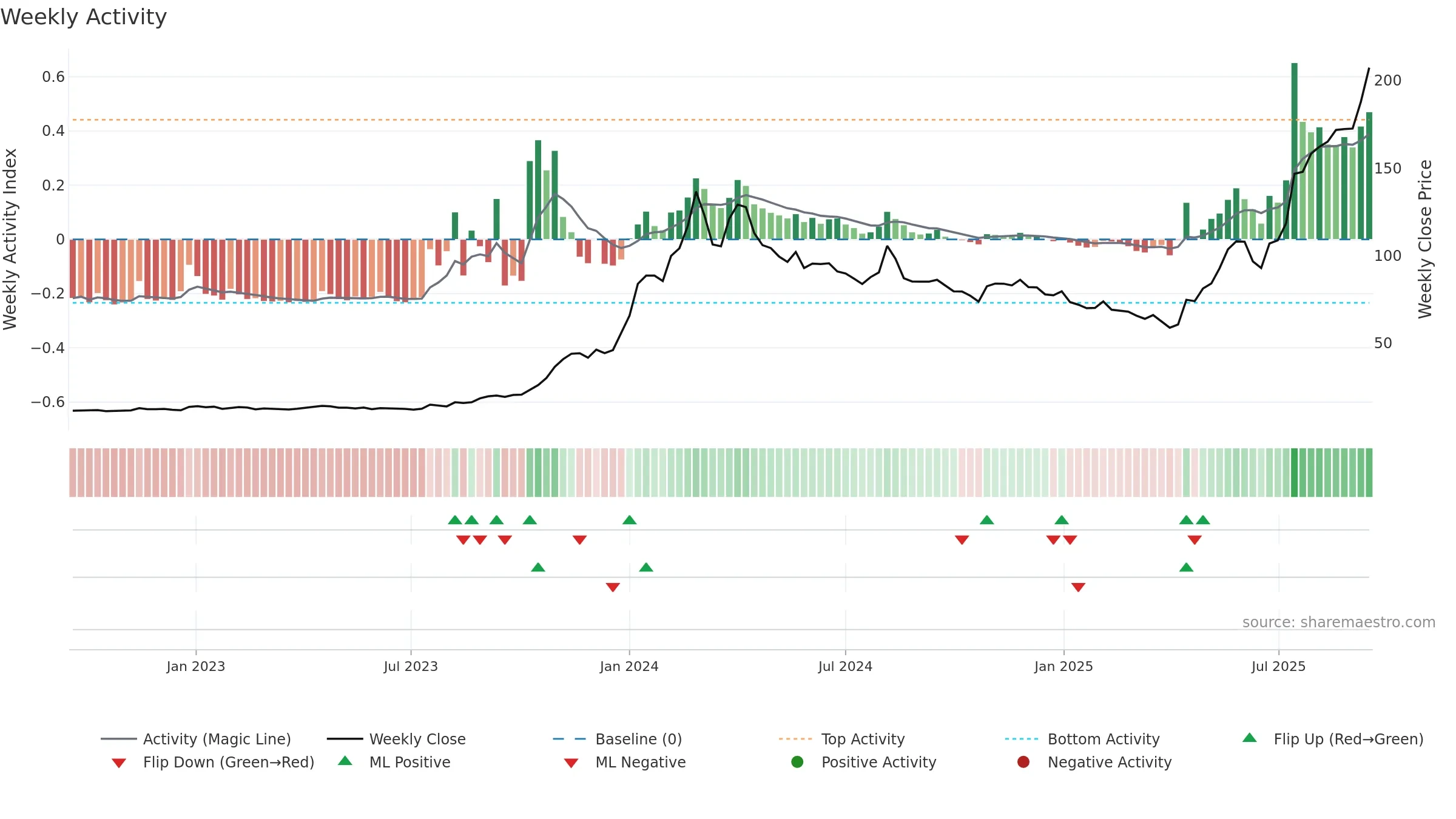 CUPID weekly Activity chart, closing 2025-09-15.