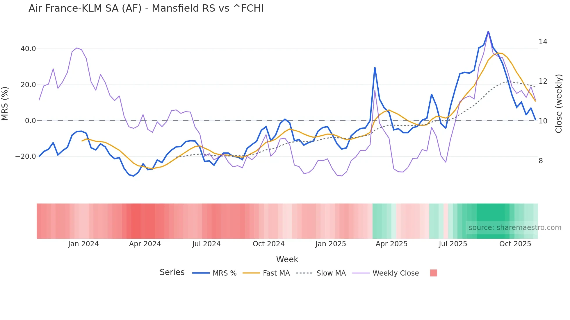 AF Mansfield Relative Strength chart