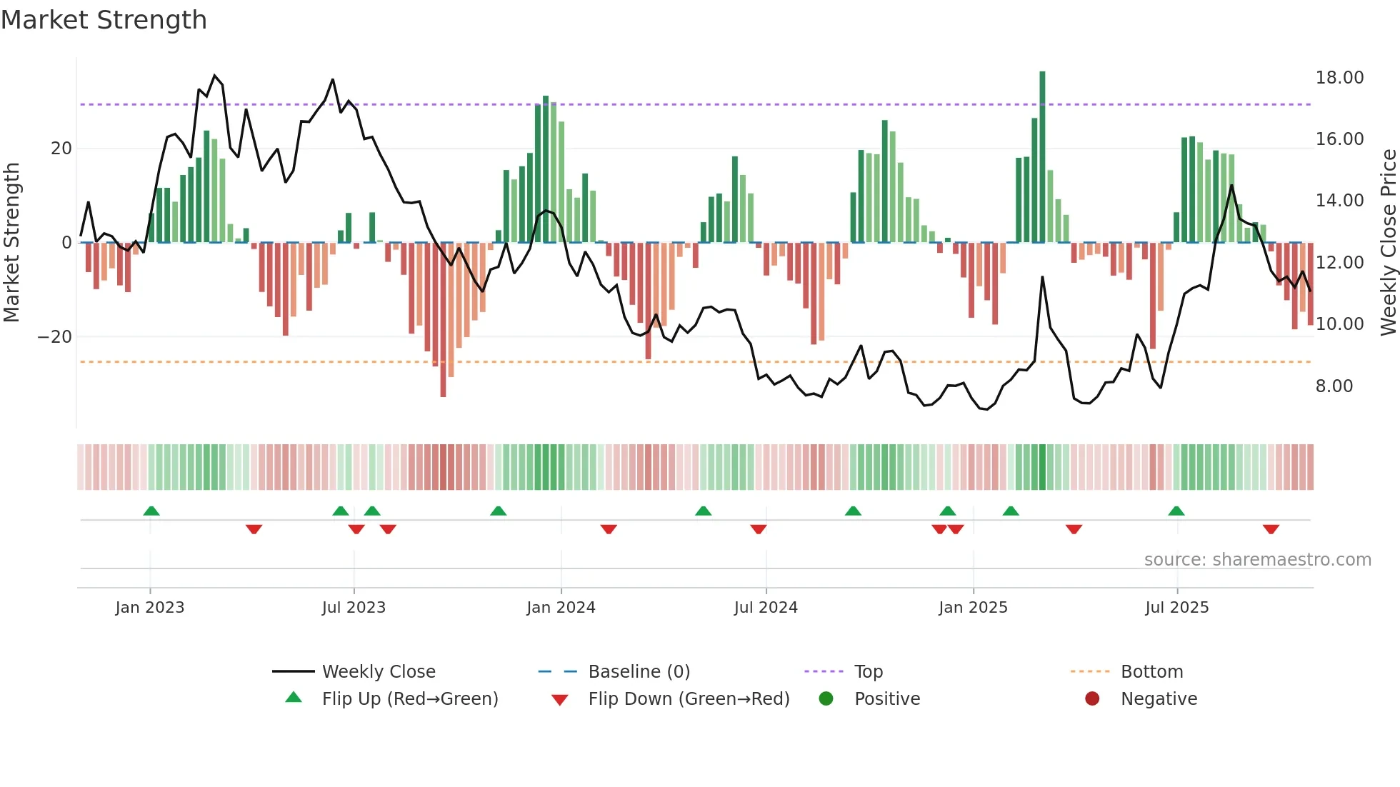 AF weekly Market Strength chart