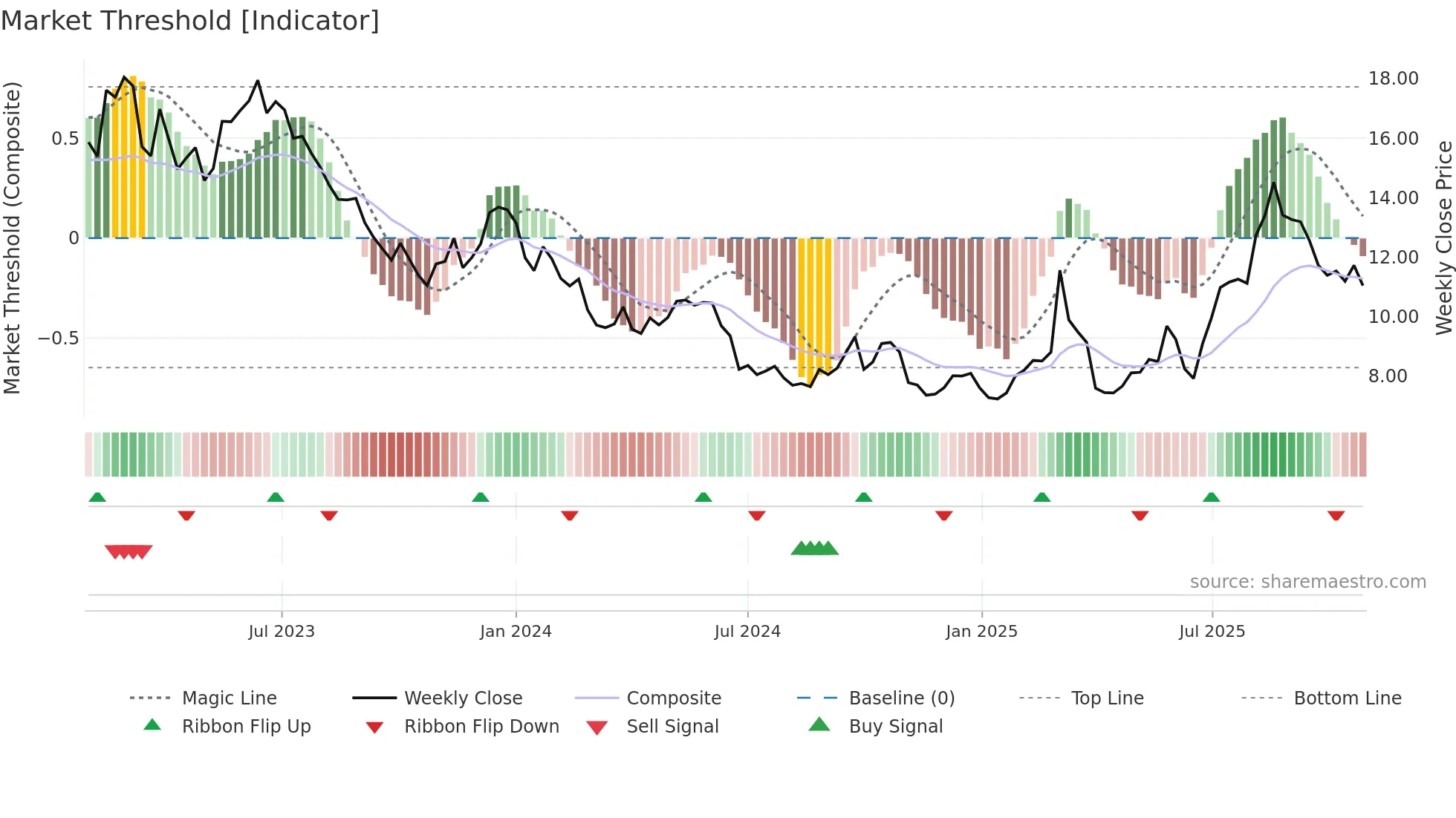 AF weekly Market Threshold chart