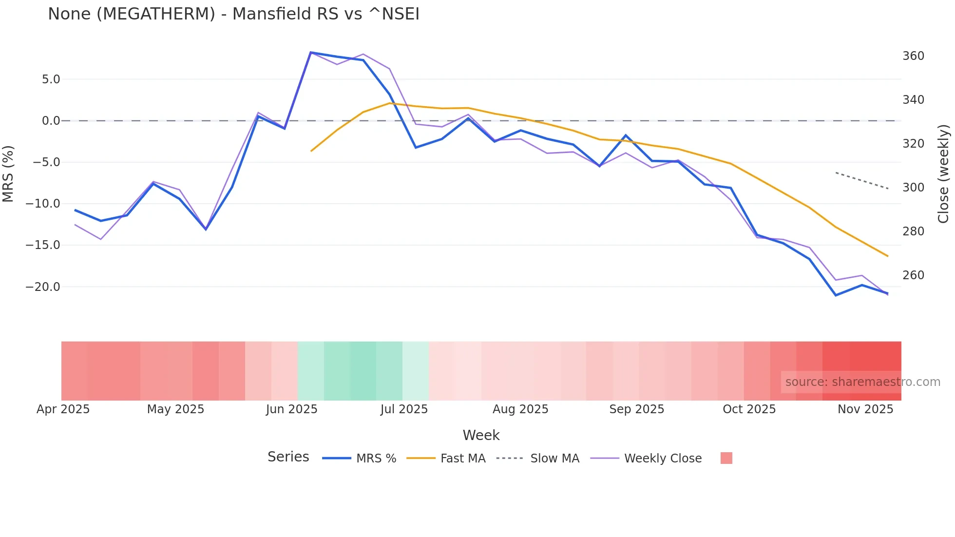 MEGATHERM Mansfield Relative Strength chart