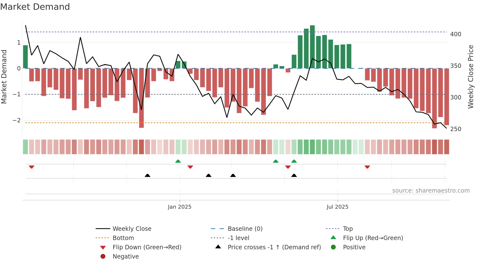 MEGATHERM weekly Market Demand chart