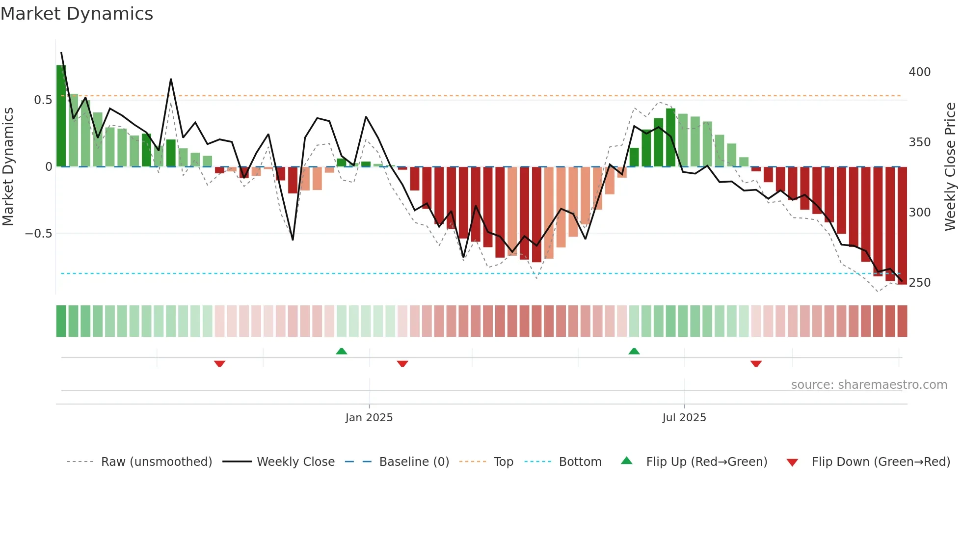 MEGATHERM weekly Market Dynamics chart