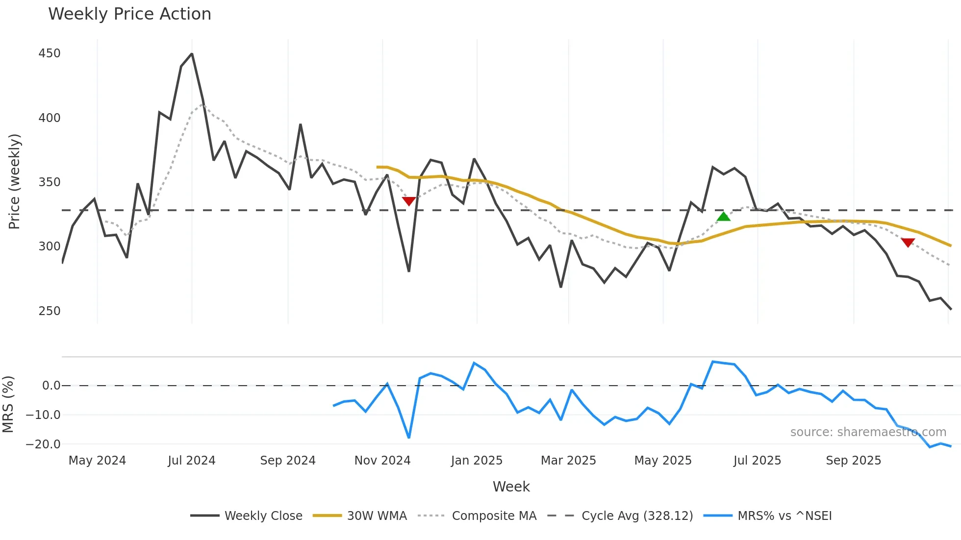 MEGATHERM weekly Price Action chart, closing 2025-11-03