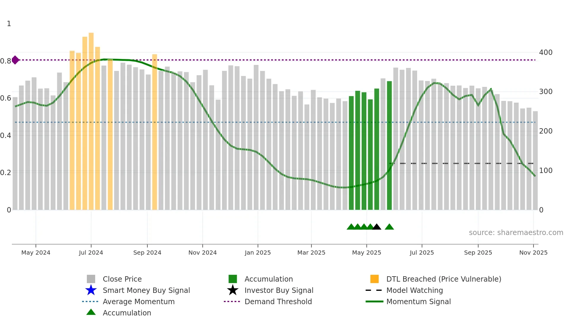 MEGATHERM weekly Smart Money chart