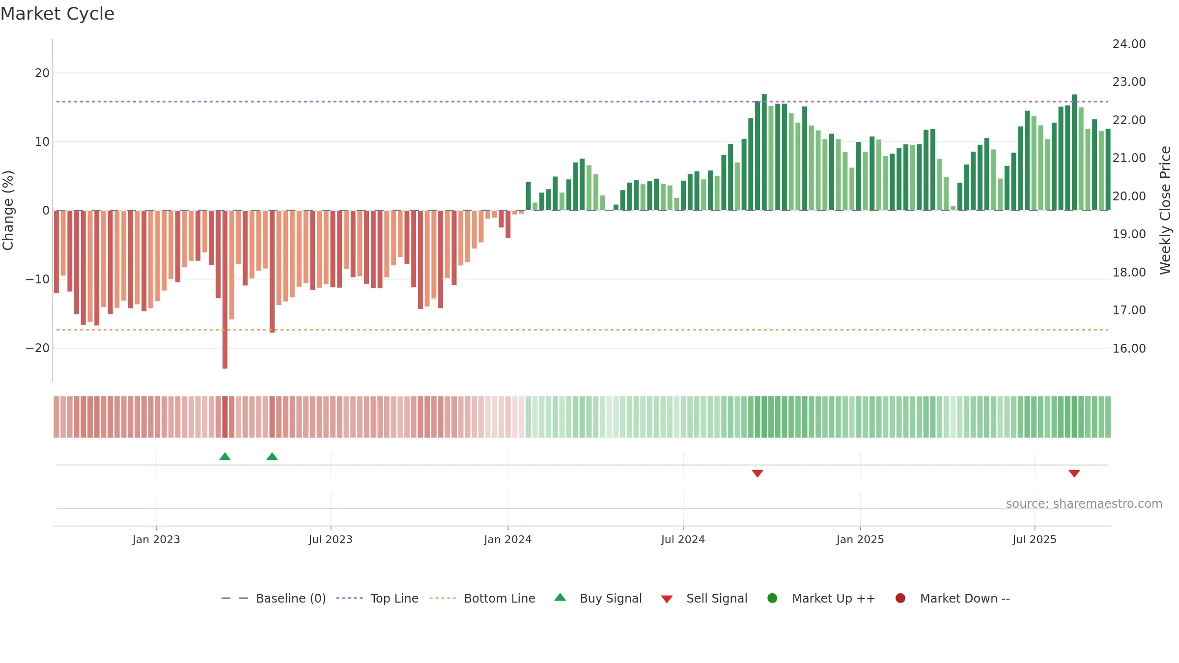 FCNCO weekly Market Cycle chart, closing 2025-09-15.