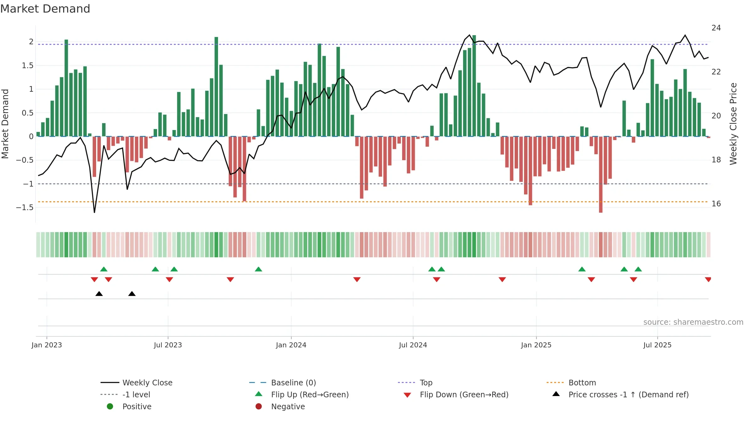 FCNCO weekly Market Demand chart, closing 2025-09-15.