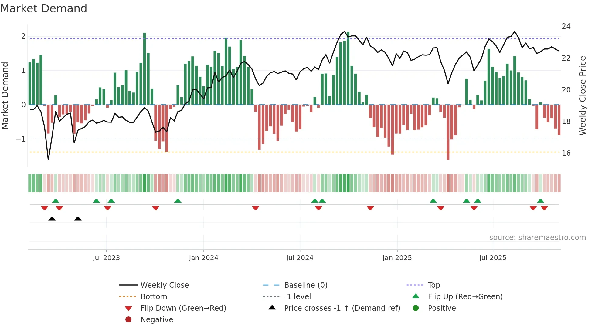FCNCO weekly Market Demand chart