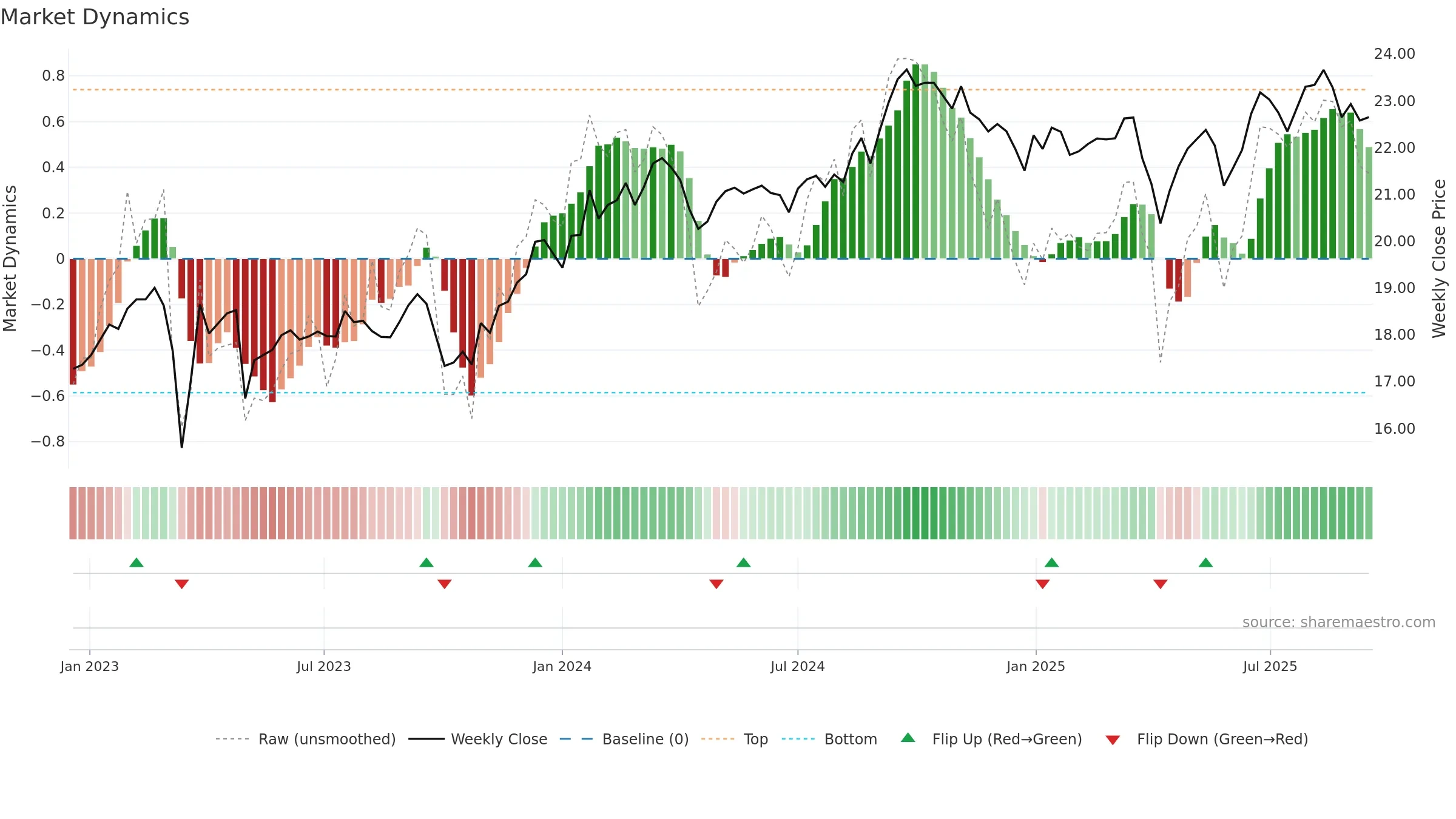 FCNCO weekly Market Dynamics chart, closing 2025-09-15.