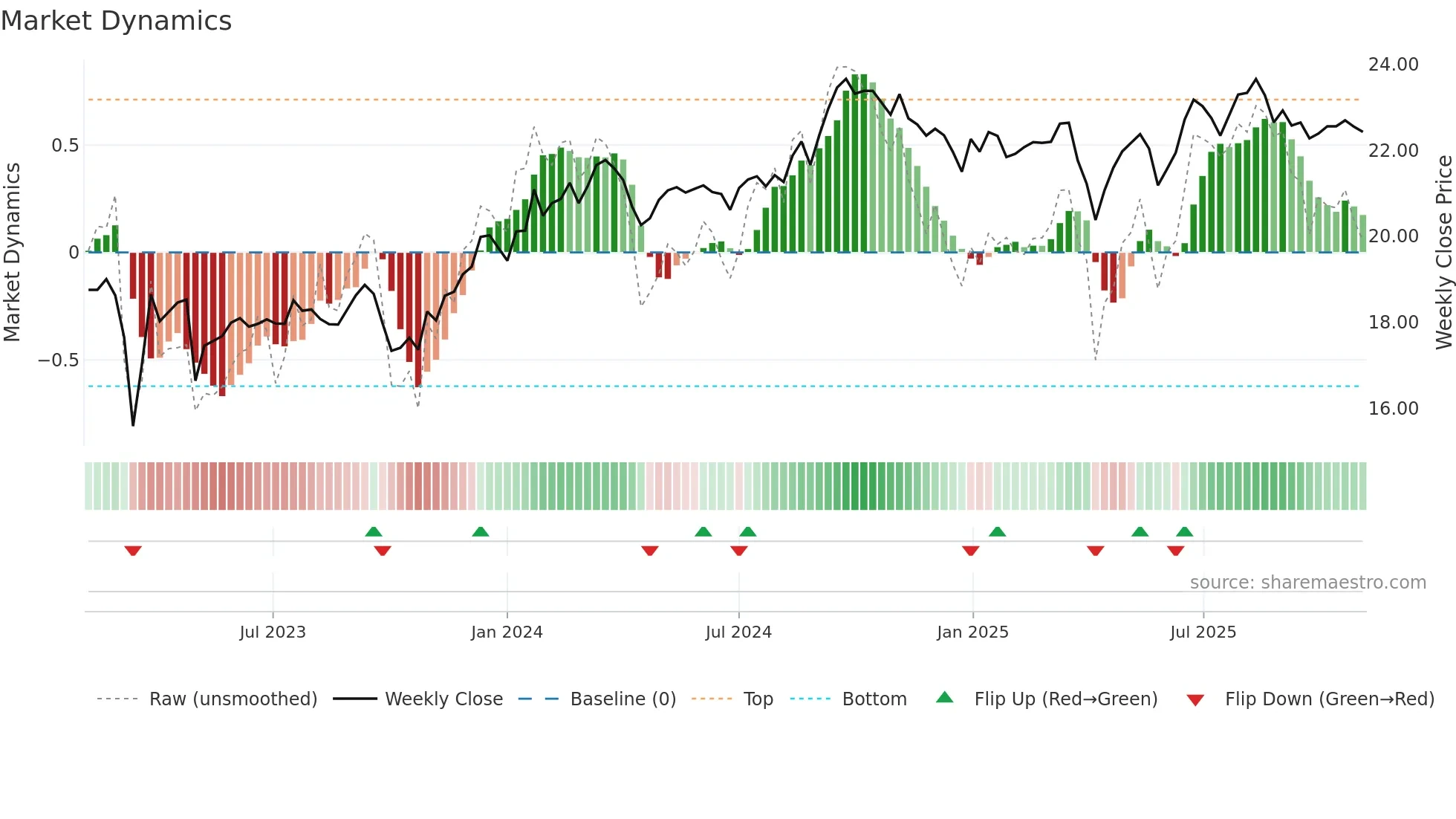 FCNCO weekly Market Dynamics chart