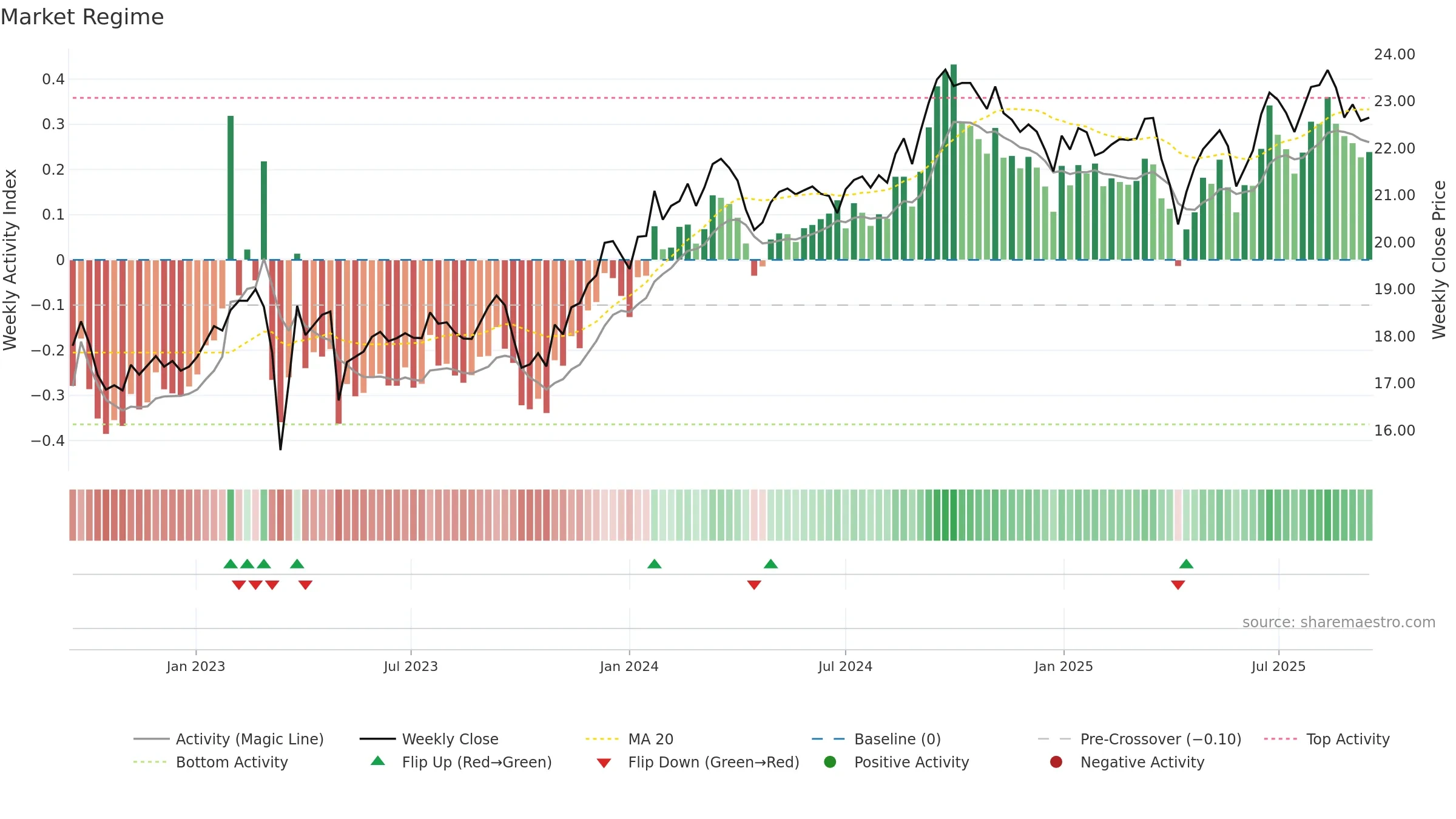 FCNCO weekly Market Snapshot chart, closing 2025-09-15.