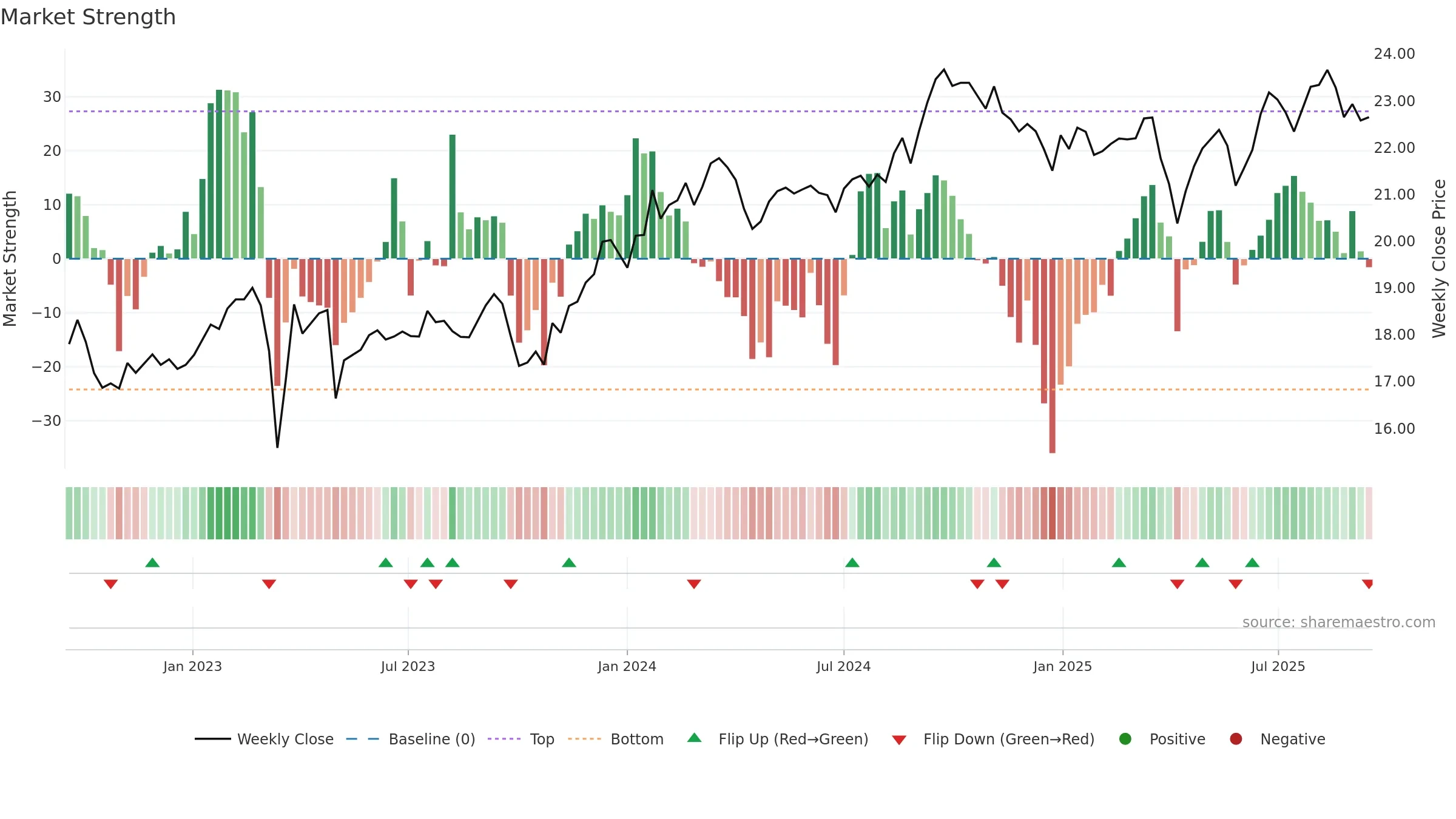 FCNCO weekly Market Strength chart, closing 2025-09-15.