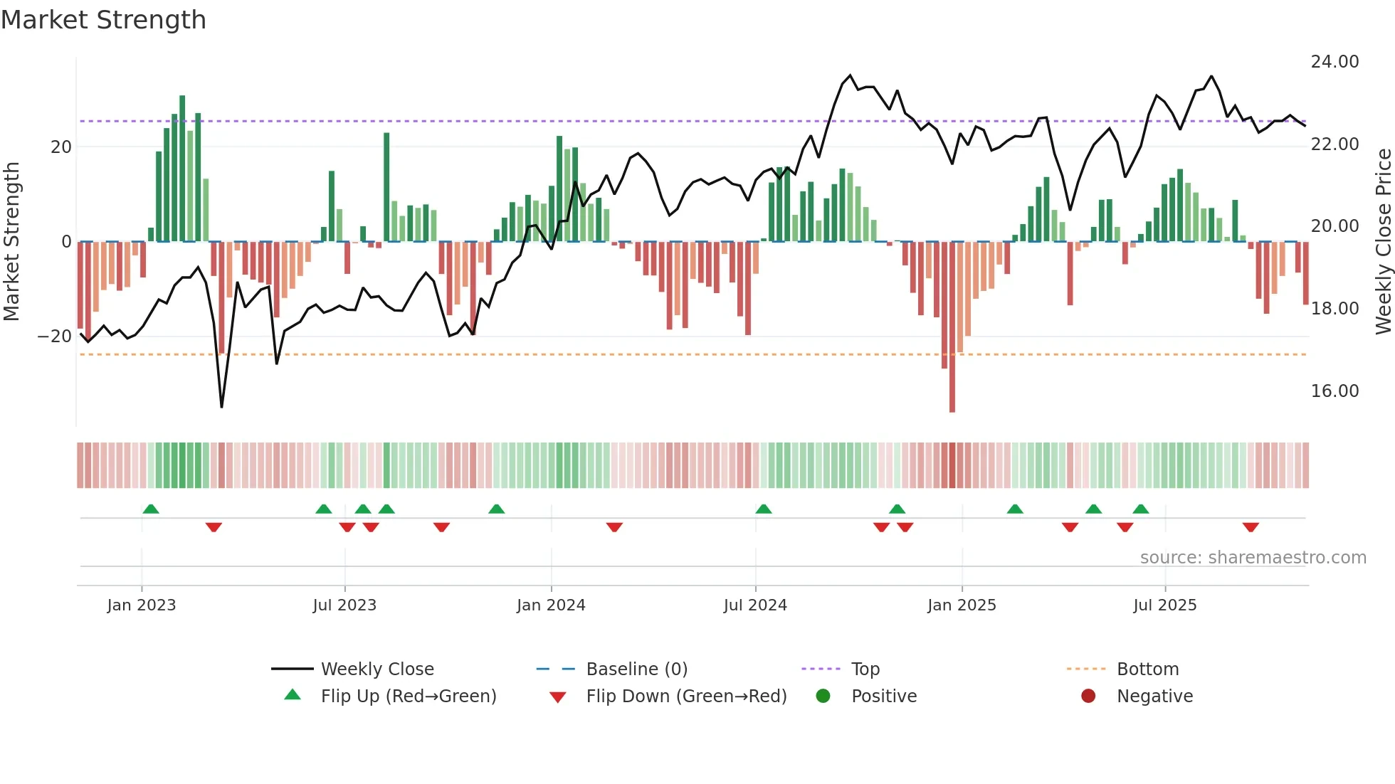 FCNCO weekly Market Strength chart